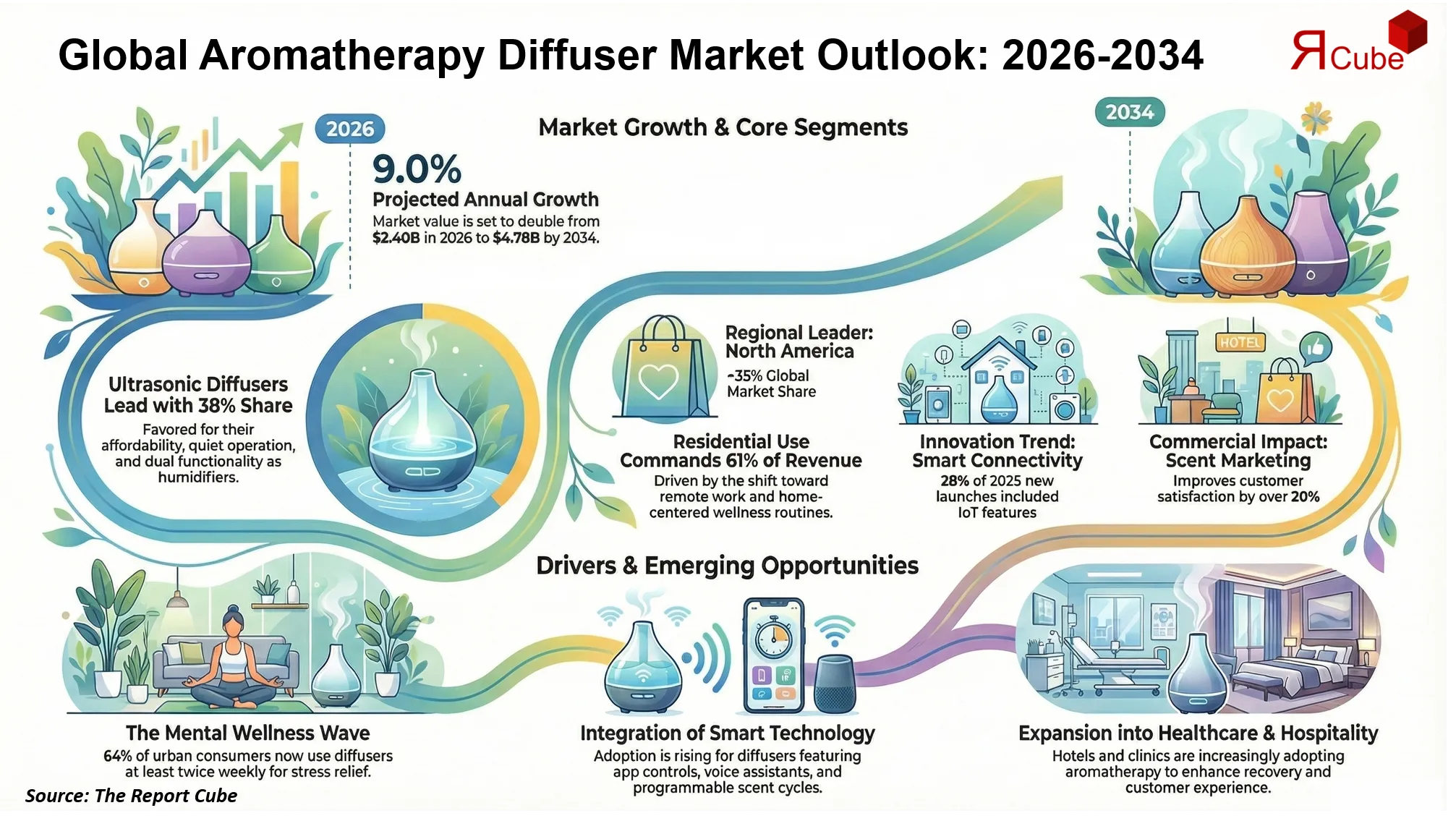 Aromatherapy Diffuser Market Trend, Size & Share Analysis
