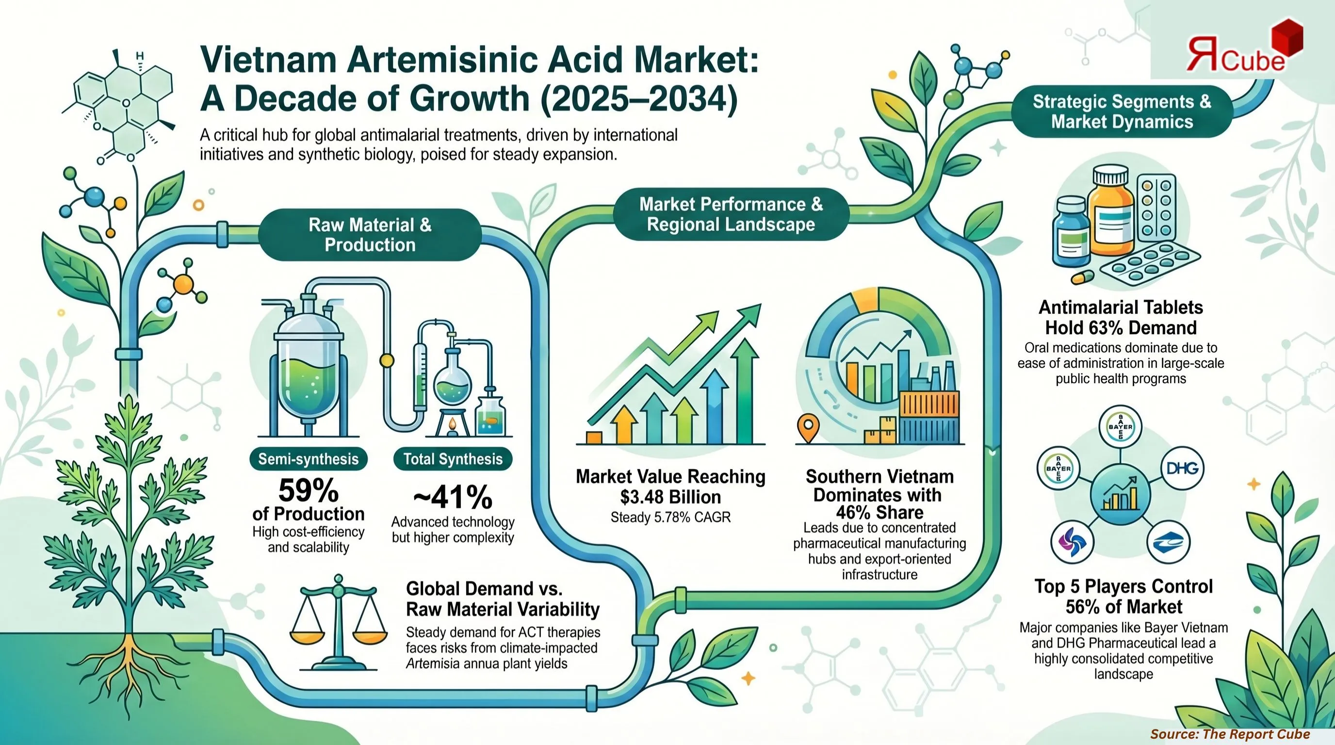 Vietnam Artemisinic Acid Market Report and Forecast 2026-2034