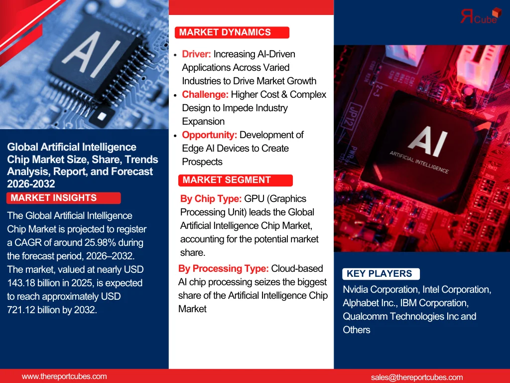 Artificial Intelligence Chip Market Size
