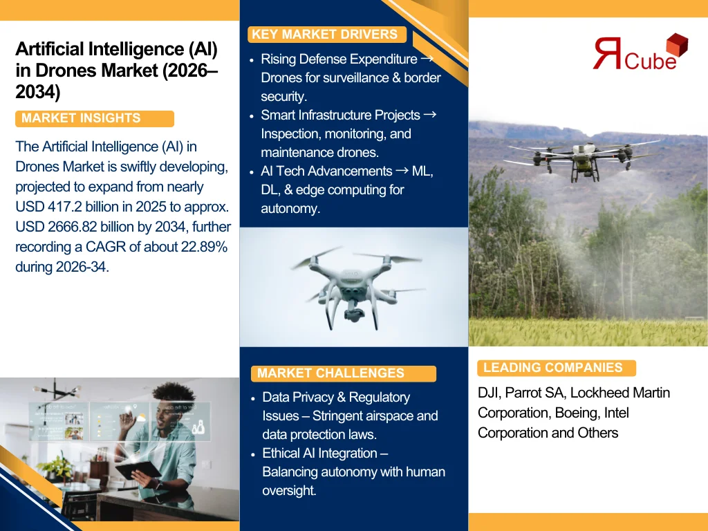 Artificial Intelligence (AI) in Drones Market Report and Forecast 2026-2034