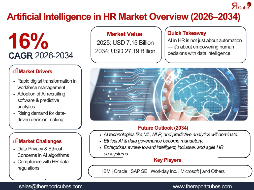 Artificial Intelligence in HR Market Report