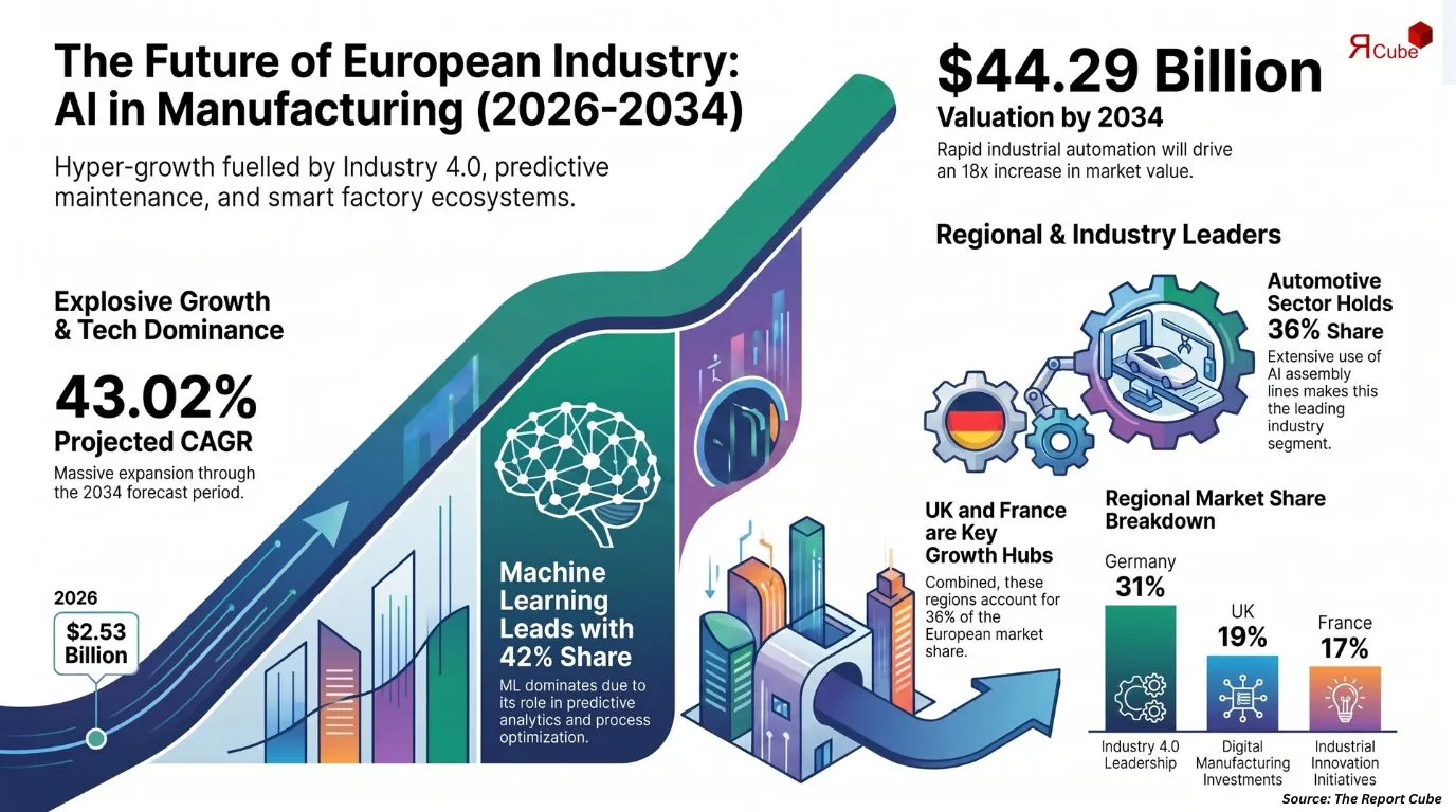 Europe Artificial Intelligence in Manufacturing Market Report