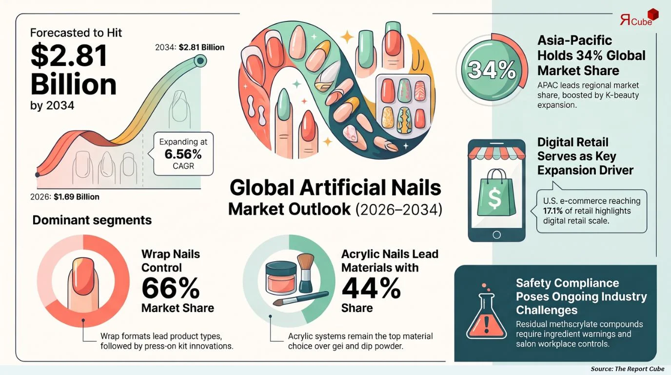 Global Artificial Nails Market Size