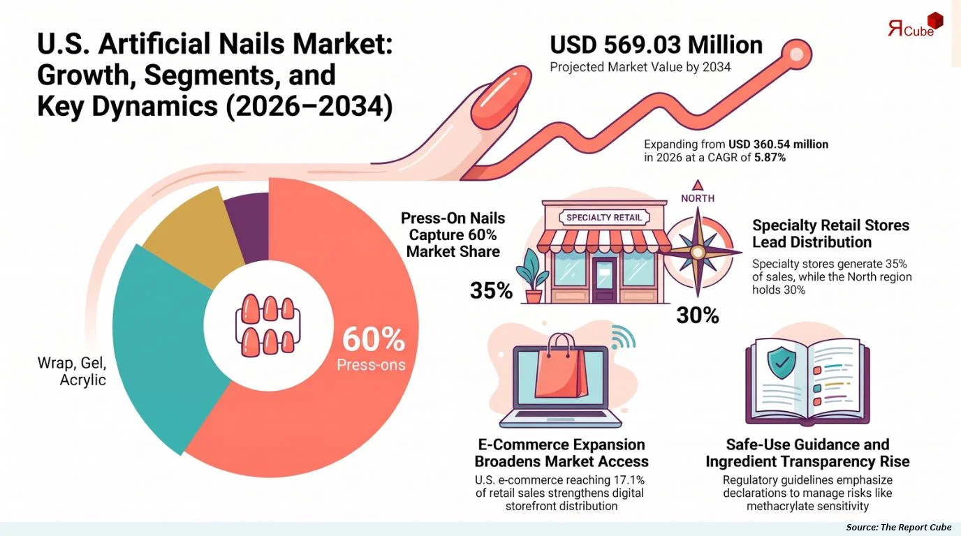 U.S. Artificial Nails Market Size