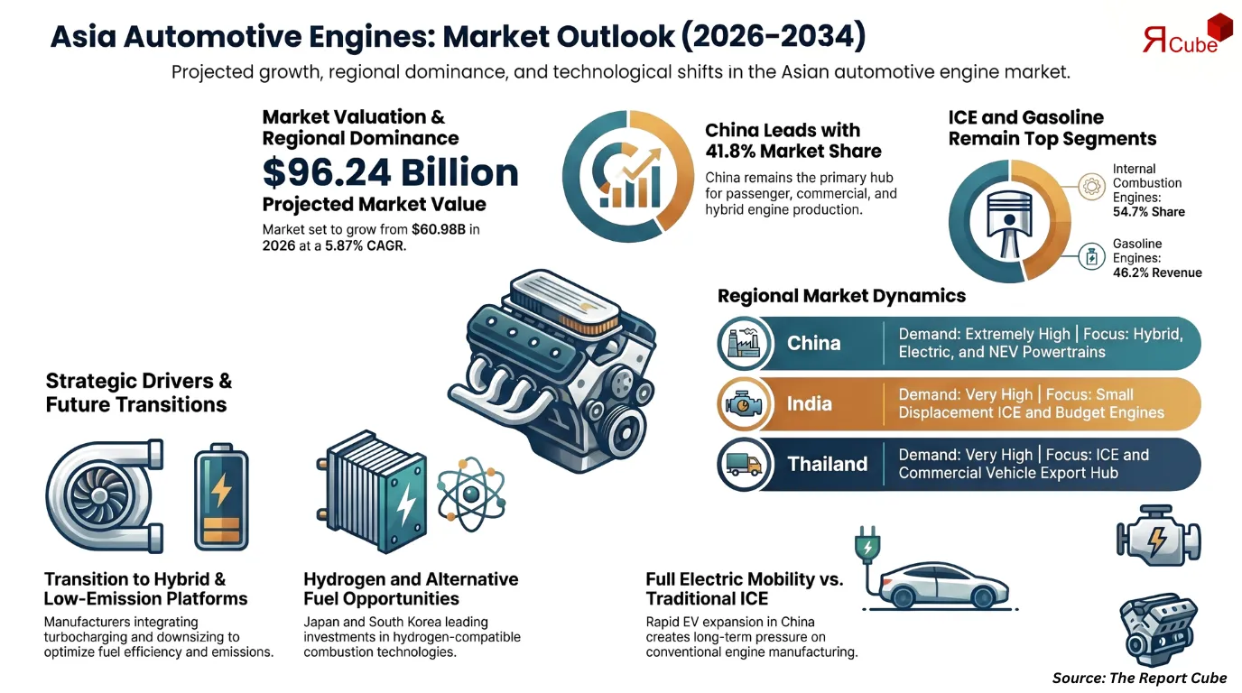Asia Automotive Engines Market to Reach USD 96.24 Billion by 2034 at 5.87% CAGR