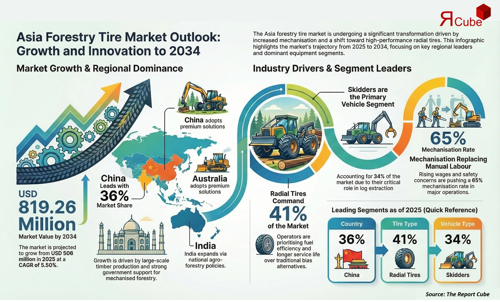 Asia Forestry Tire Market 2026-2034 infographic presenting market share and future forecast