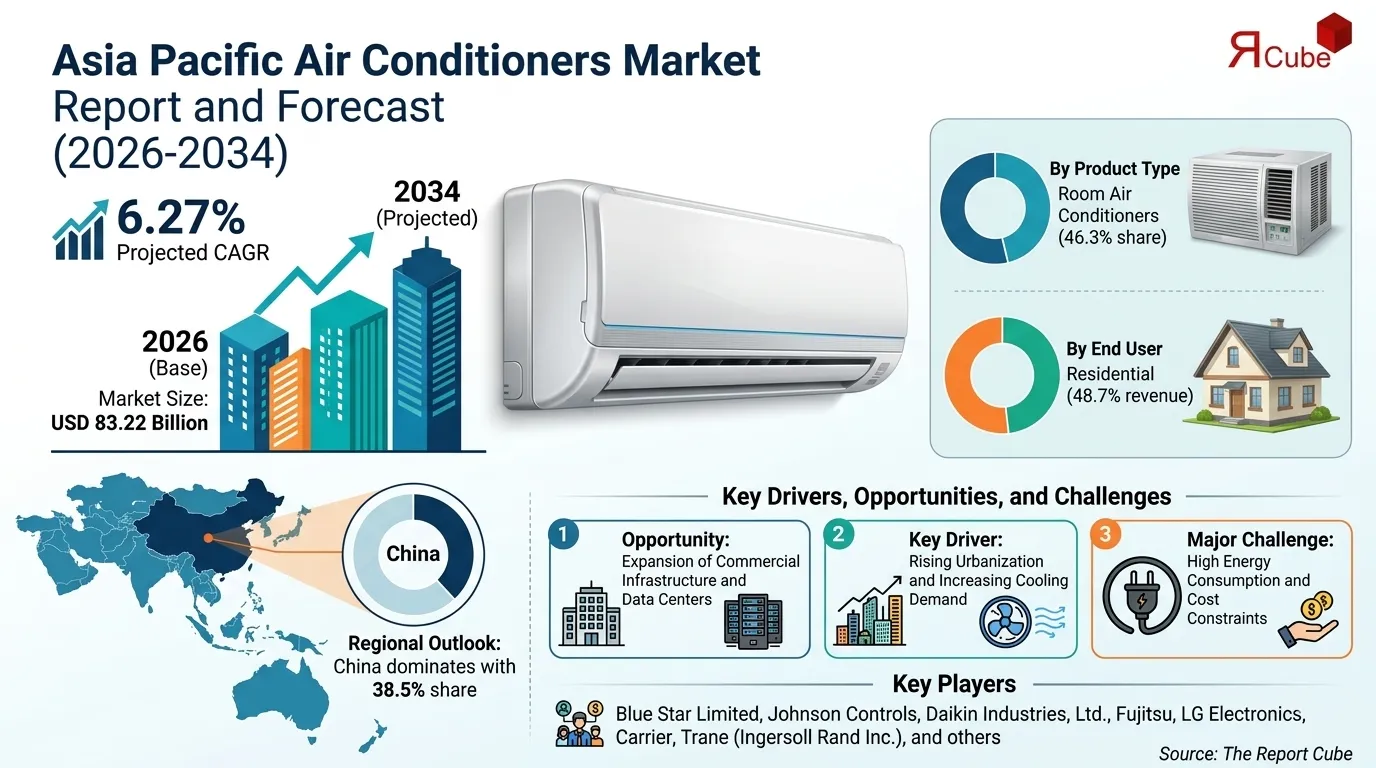 Asia Pacific Air Conditioners Market Report and Forecast 2026-2034