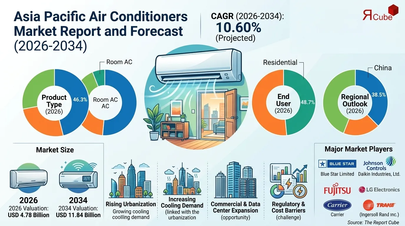 Asia Pacific Air Conditioners Market Size, Demand & Revenue Share