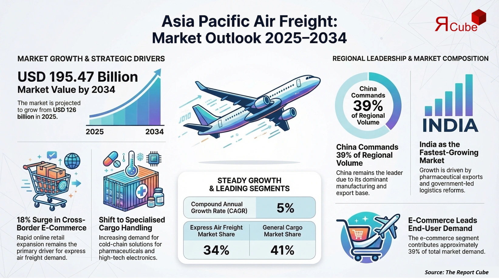 Asia Pacific Air Freight Market 2026-2034 infographic explaining market structure and opportunities