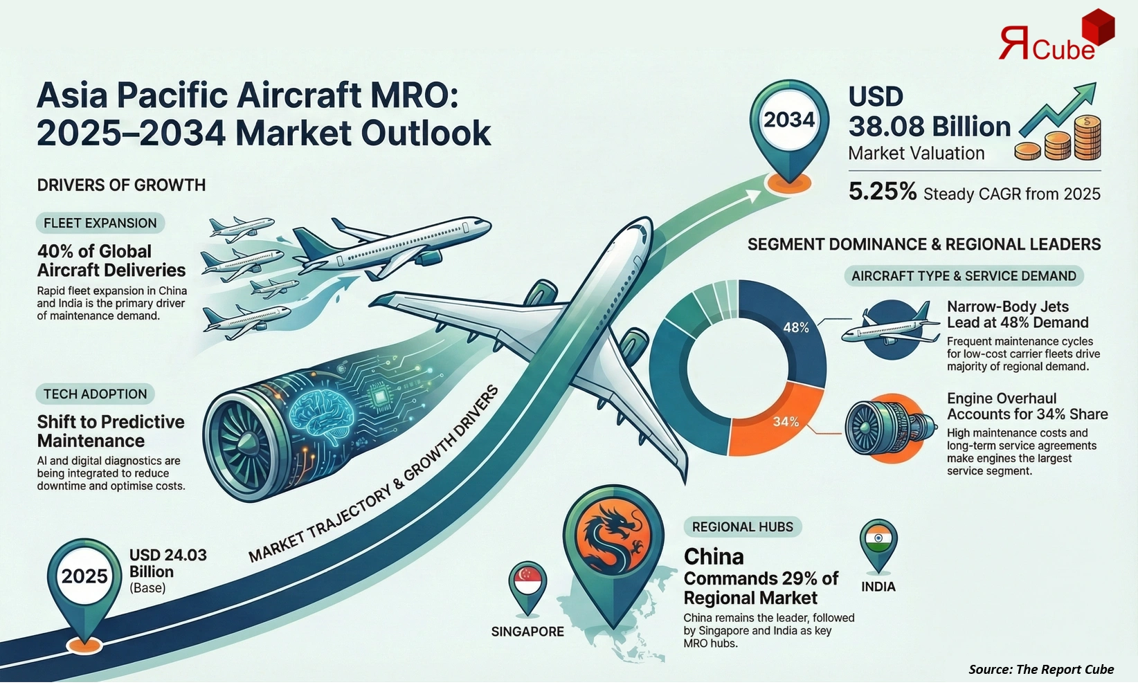 Asia Pacific Aircraft Mro Market 2026-2034 infographic covering competitive landscape and insights