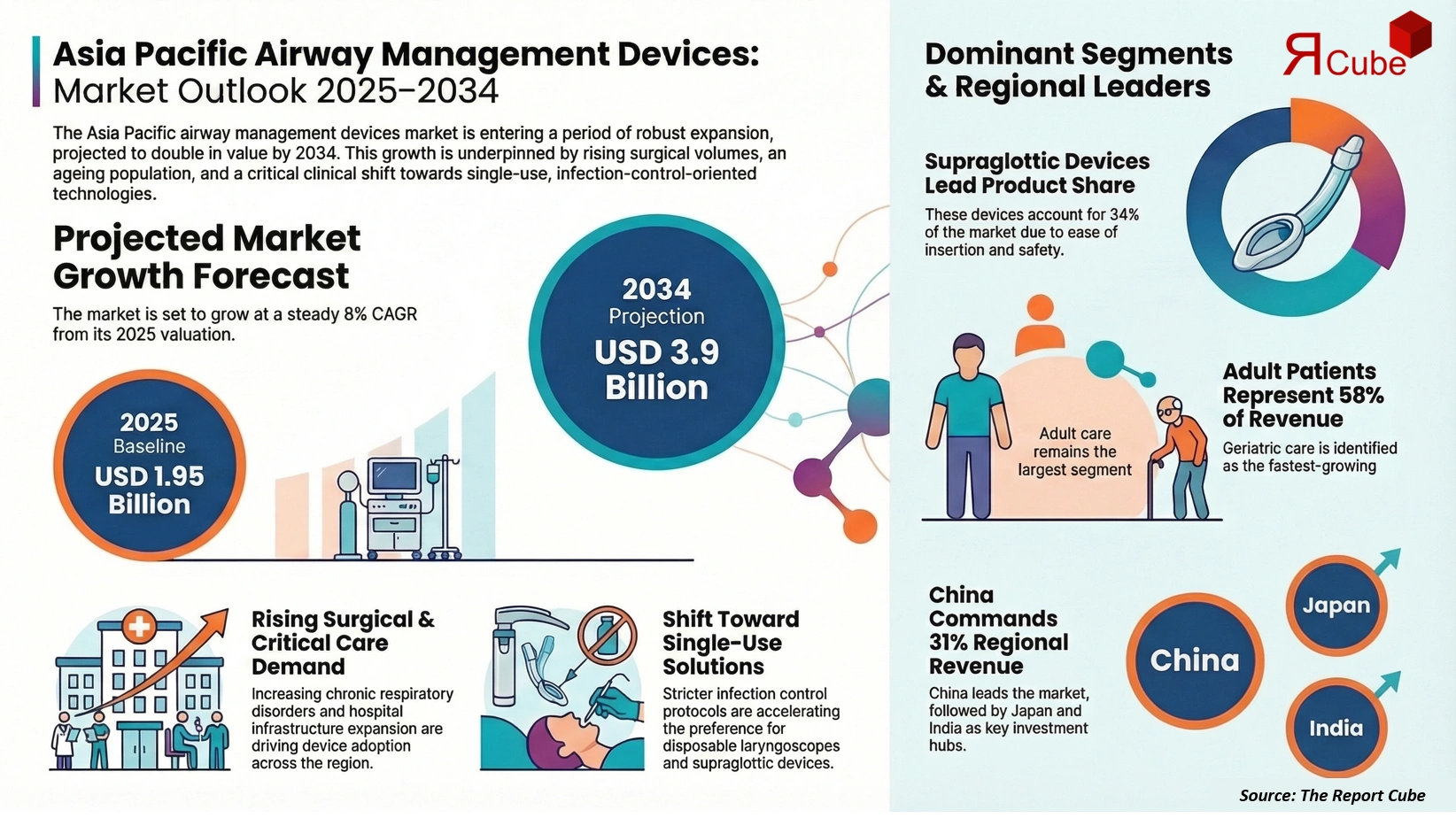 Asia Pacific Airway Management Devices Market 2026-2034 infographic showing market segmentation and growth outlook