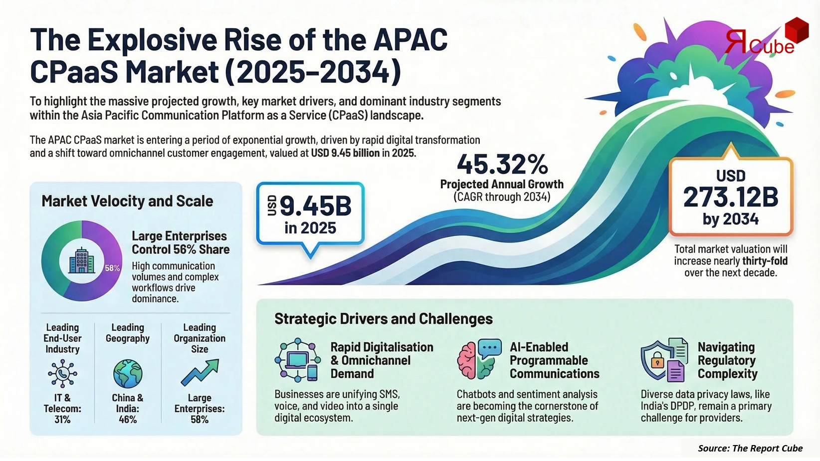 Asia Pacific (APAC) Communication Platform as a Service Market 2026-2034 infographic presenting market share and future forecast