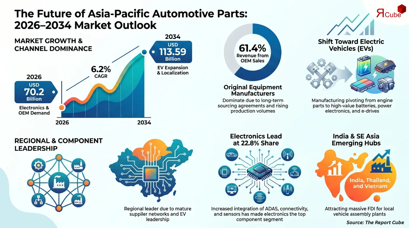 Asia-Pacific Automotive Parts and Components Market Report and Forecast 2026-2034