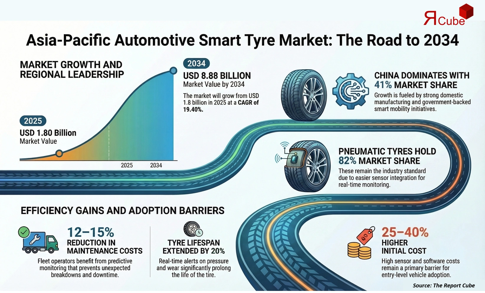 Asia-Pacific Automotive Smart Tire Market 2026-2034 infographic explaining market structure and opportunities