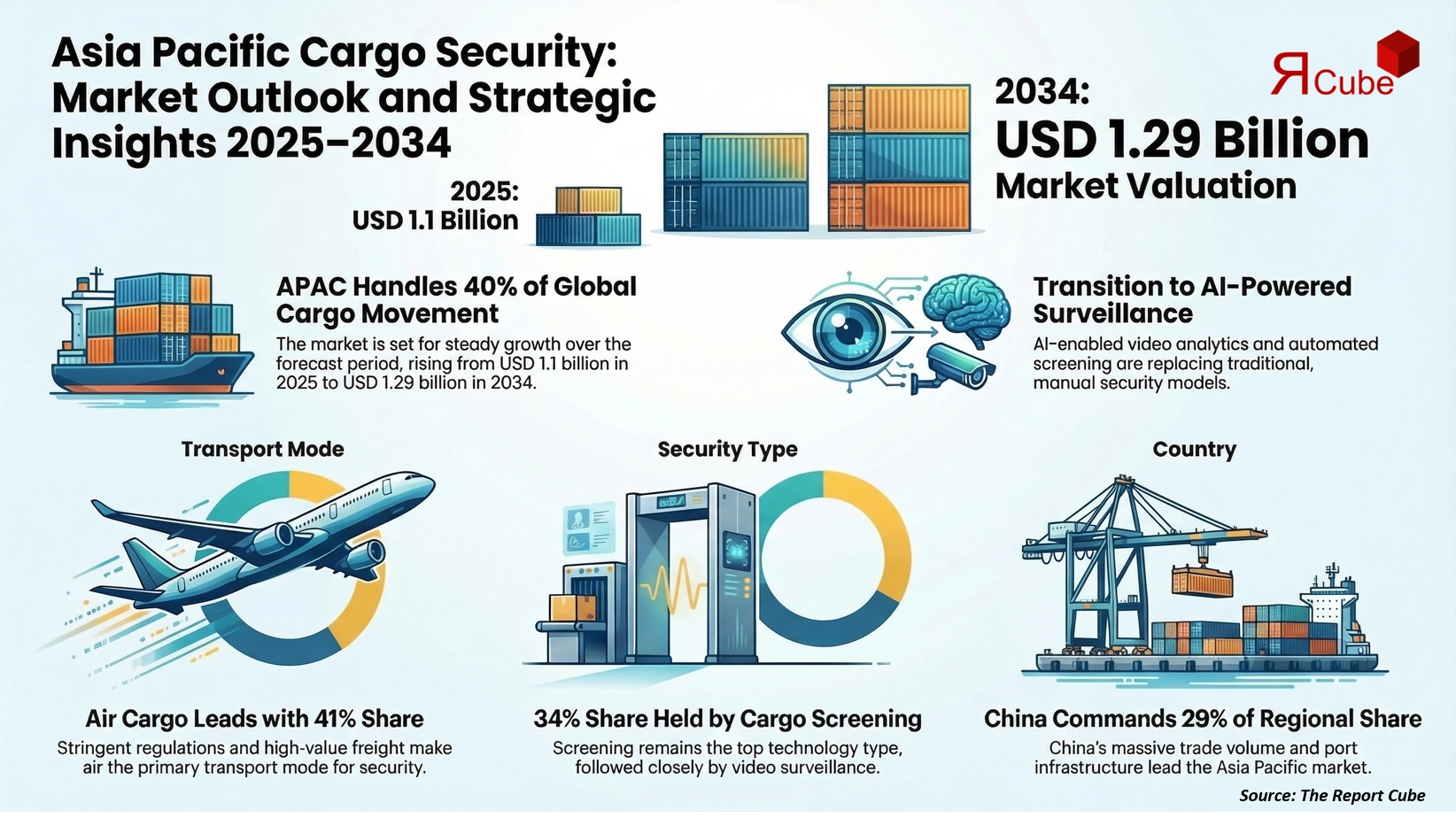 Asia Pacific Cargo Security And Surveillance Market 2026-2034 infographic highlighting key trends and demand drivers