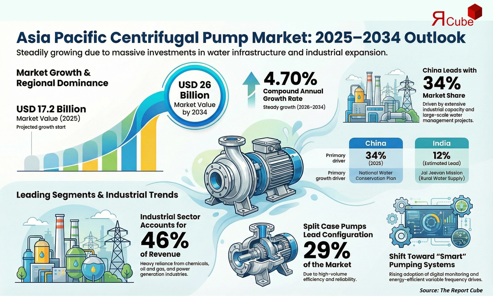 Asia Pacific Centrifugal Pump Market 2026-2034 infographic highlighting key trends and demand drivers