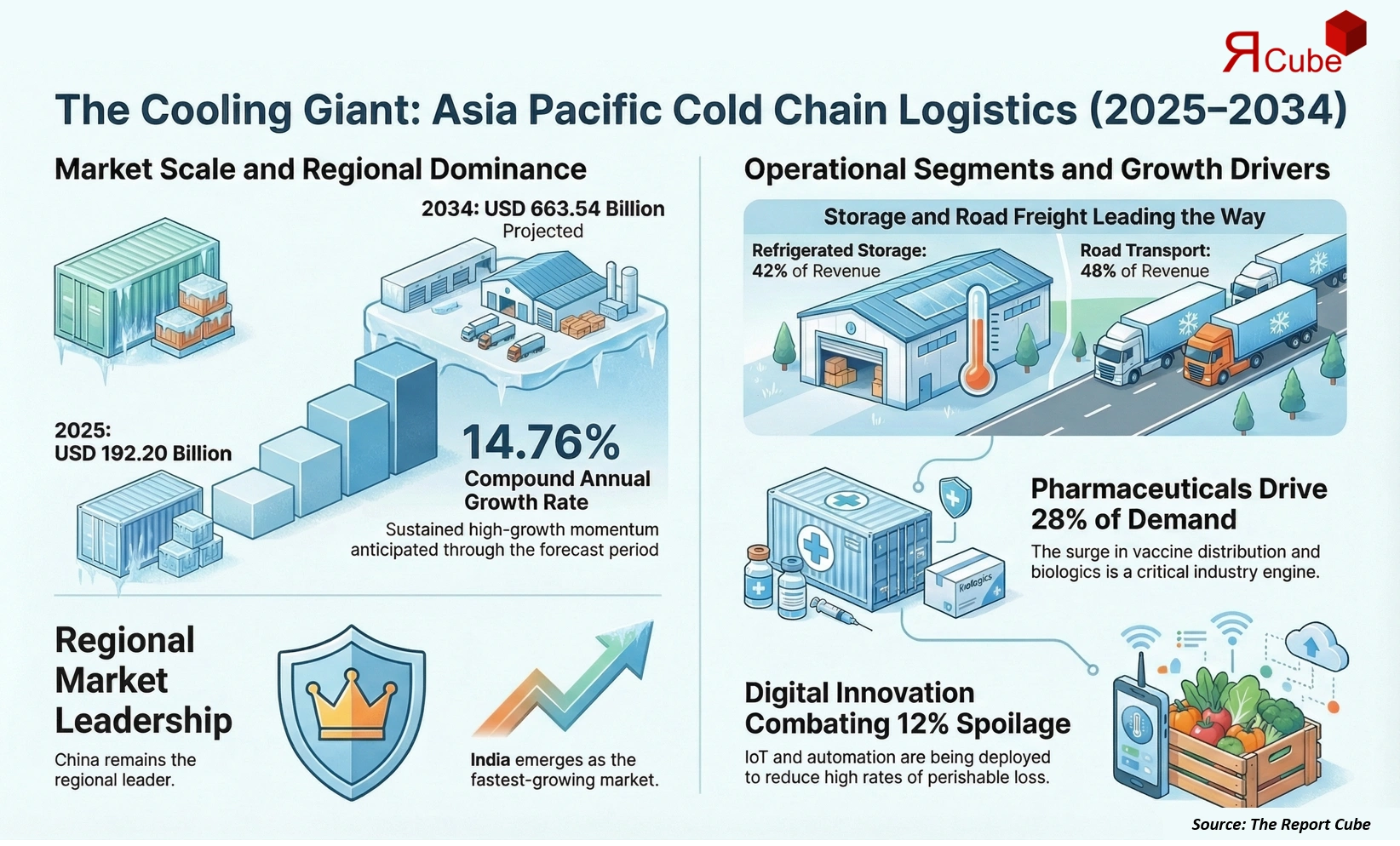 Asia Pacific Cold Chain Logistics Market 2026-2034 infographic presenting market share and future forecast