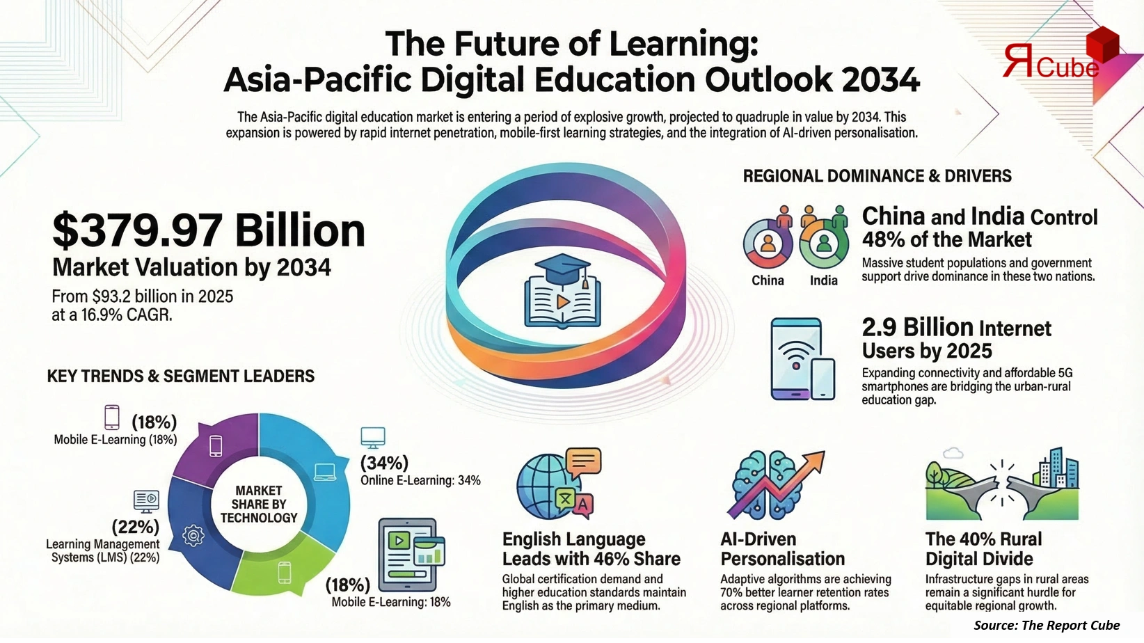 Asia-Pacific Digital Education Market 2026-2034 infographic covering competitive landscape and insights