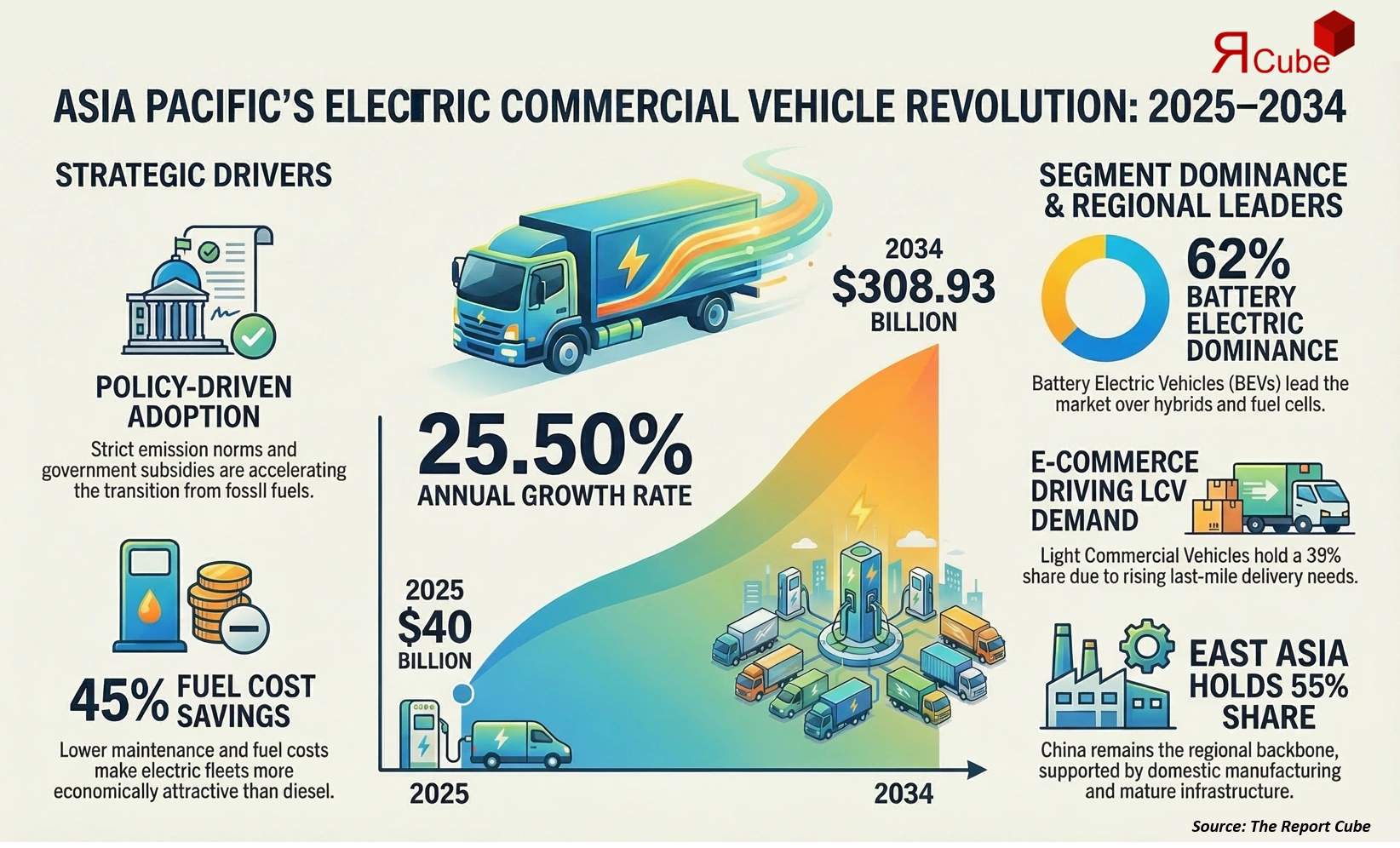 Asia Pacific Electric Commercial Vehicles Market 2026-2034 infographic presenting market share and future forecast