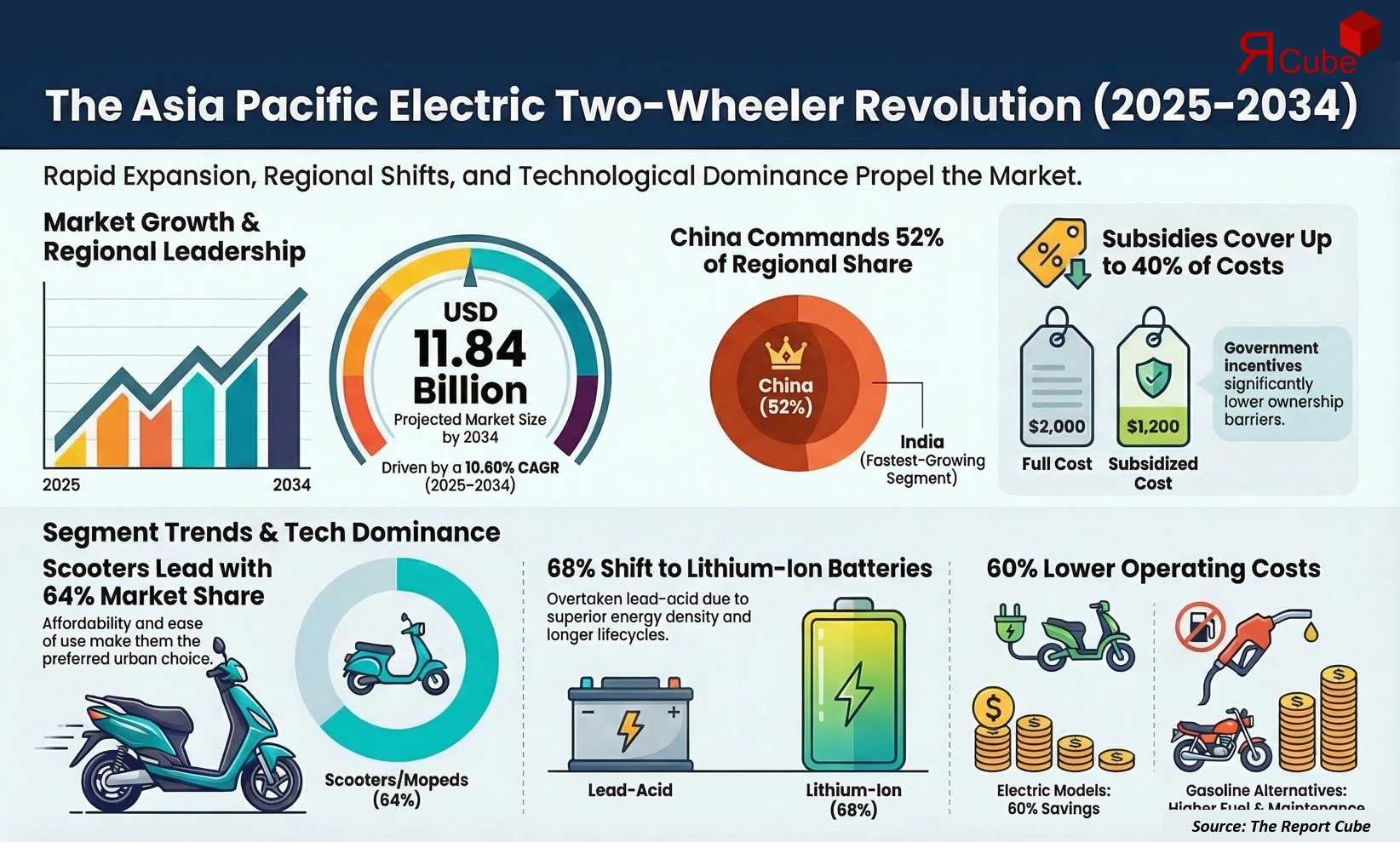 Asia Pacific Electric Two-Wheeler Market 2026-2034 infographic covering competitive landscape and insights