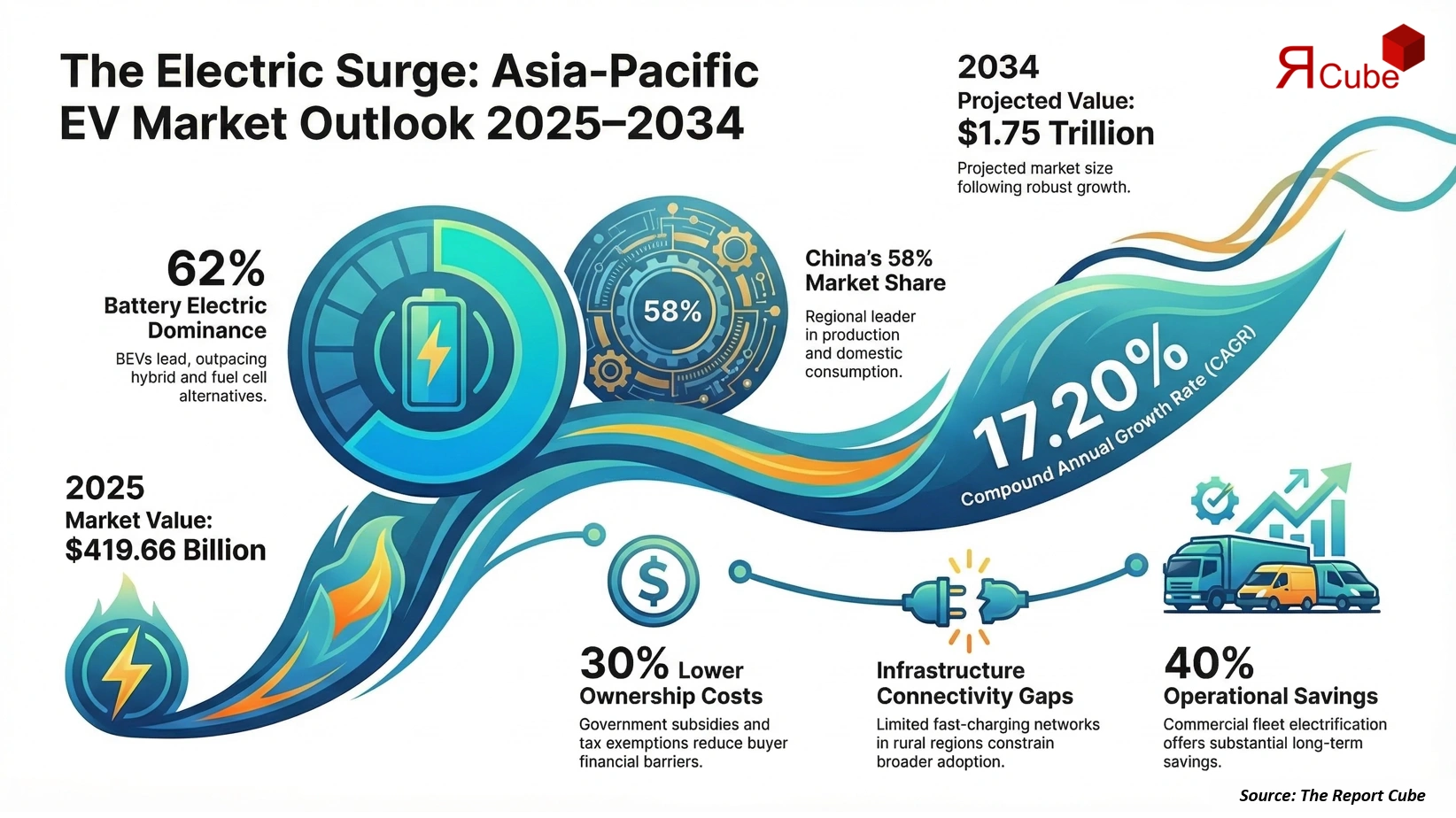 Asia-Pacific Electric Vehicle Market 2026-2034 infographic covering competitive landscape and insights