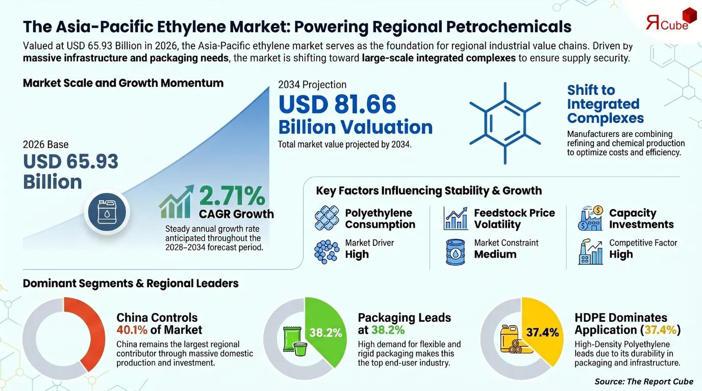 Asia-Pacific Ethylene Market Report and Forecast 2026-2034