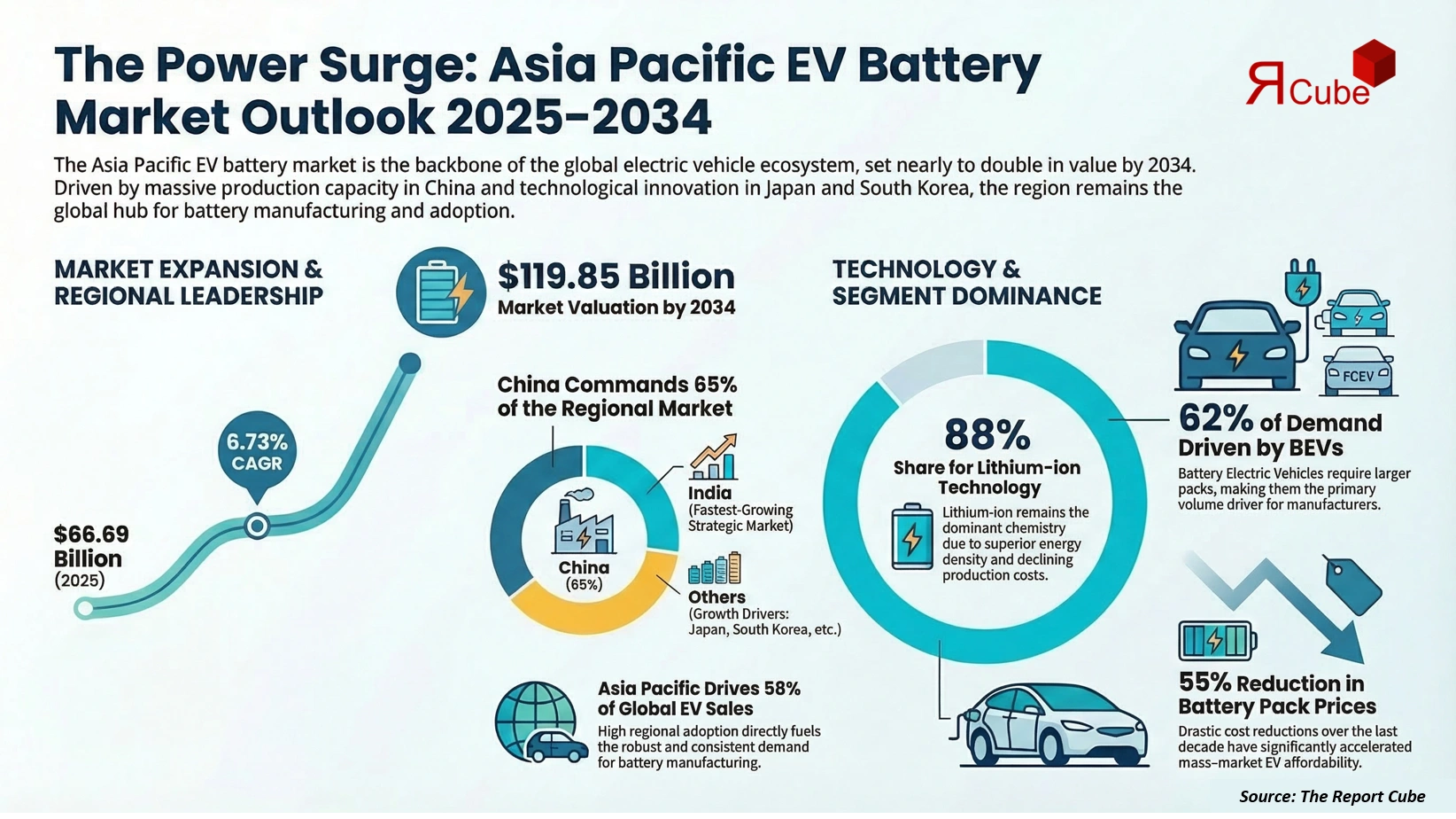 Asia Pacific EV Battery Market 2026-2034 infographic explaining market structure and opportunities