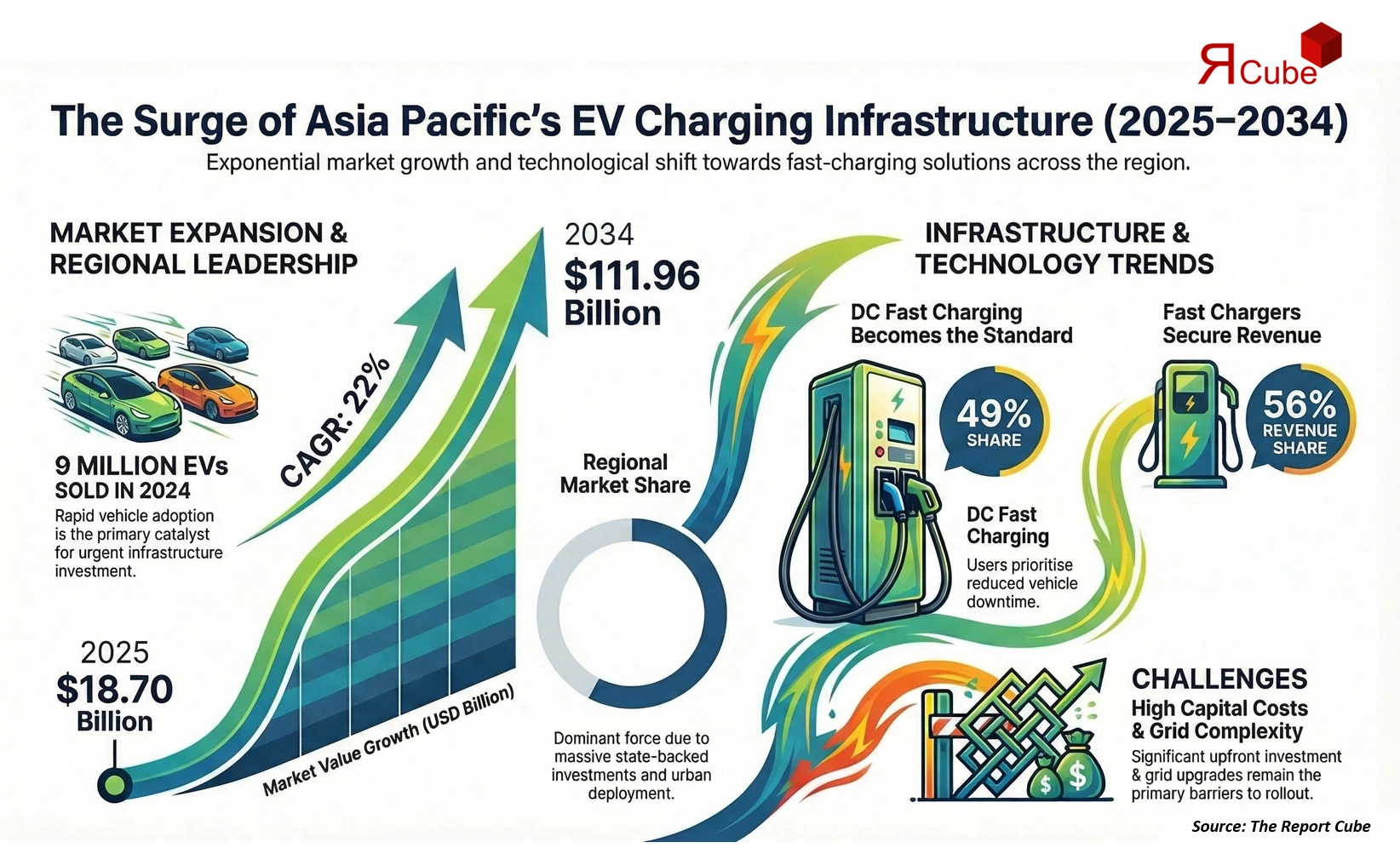 Asia Pacific EV Charging Infrastructure Market 2026-2034 infographic showing market segmentation and growth outlook