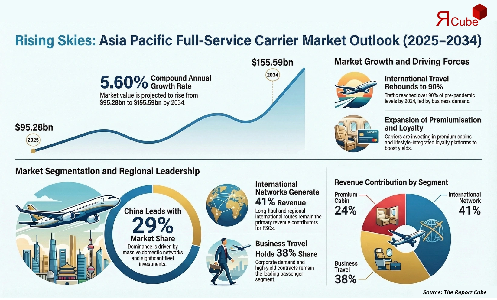 Asia Pacific Full-Service Carrier Market 2026-2034 infographic highlighting key trends and demand drivers