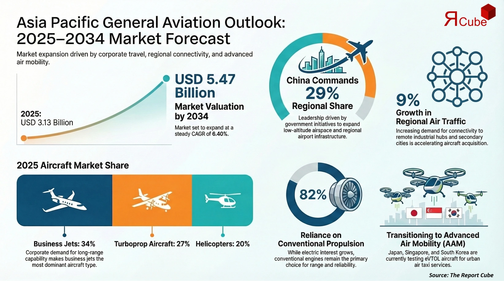 Asia Pacific General Aviation Market 2026-2034 infographic presenting market share and future forecast