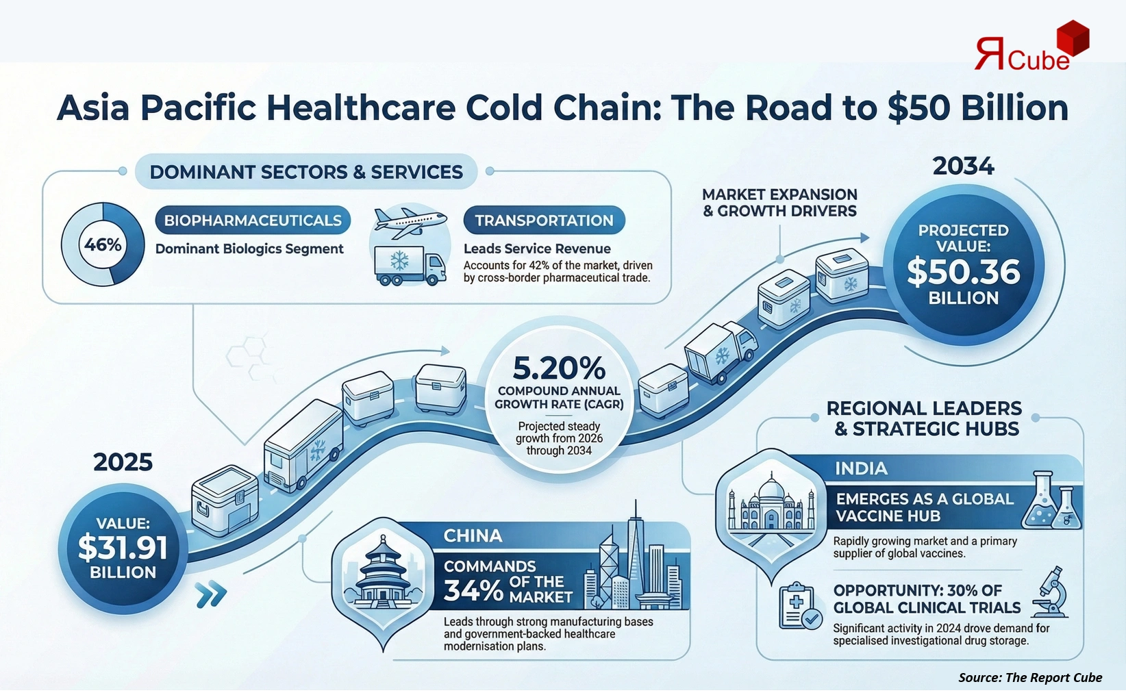 Asia Pacific Healthcare Cold Chain Logistics Market 2026-2034 infographic covering competitive landscape and insights