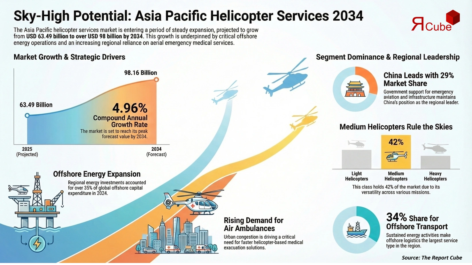 Asia Pacific Helicopter Services Market 2026-2034 infographic explaining market structure and opportunities