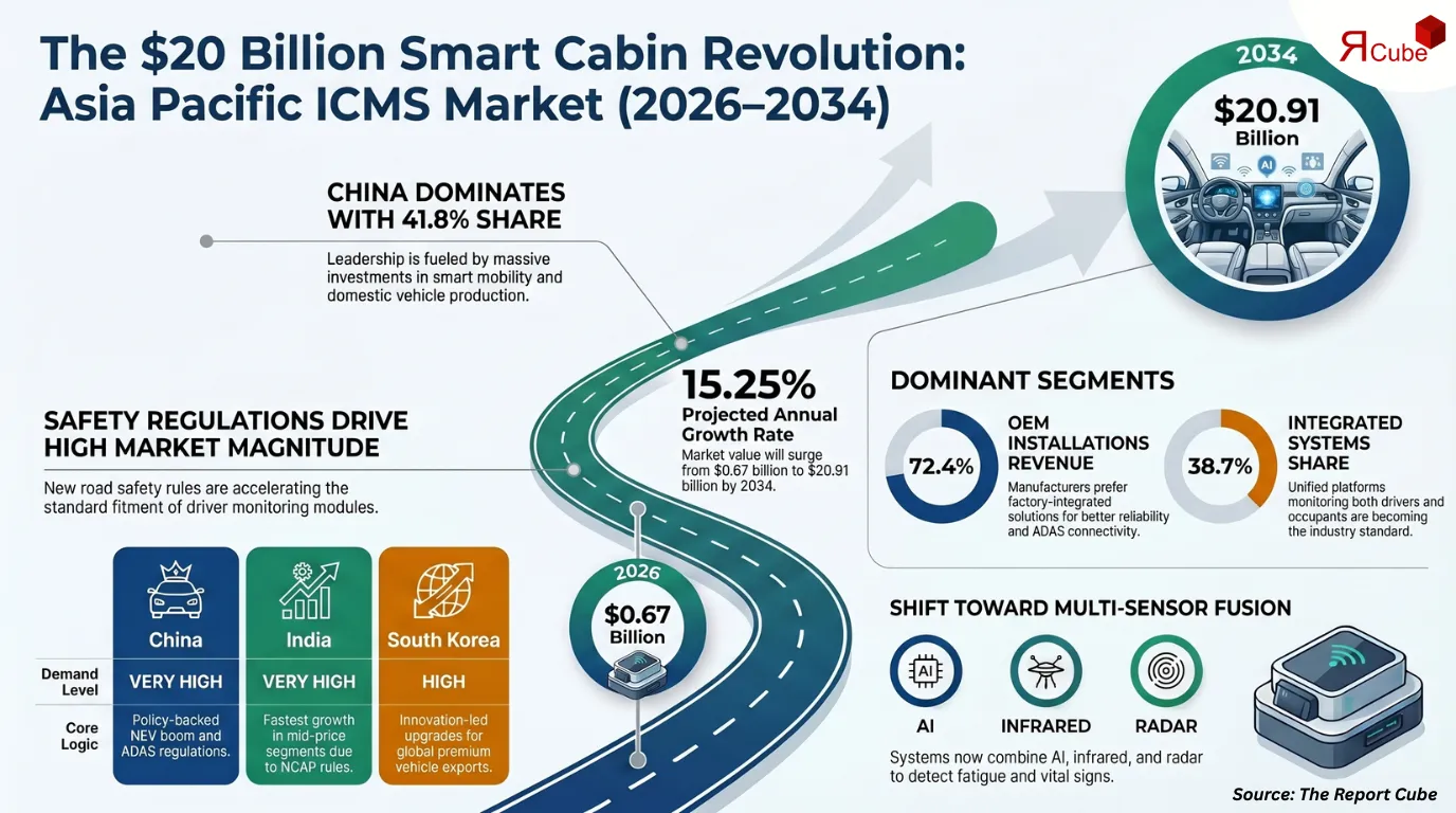 Asia Pacific In-Cabin Monitoring Systems Market Report and Forecast 2026-2034