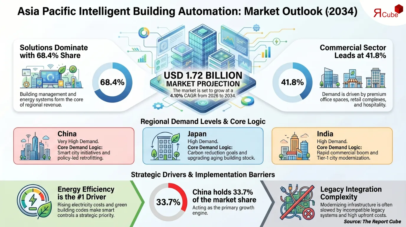 Asia Pacific Intelligent Building Automation Technologies Market Report and Forecast 2026-2034