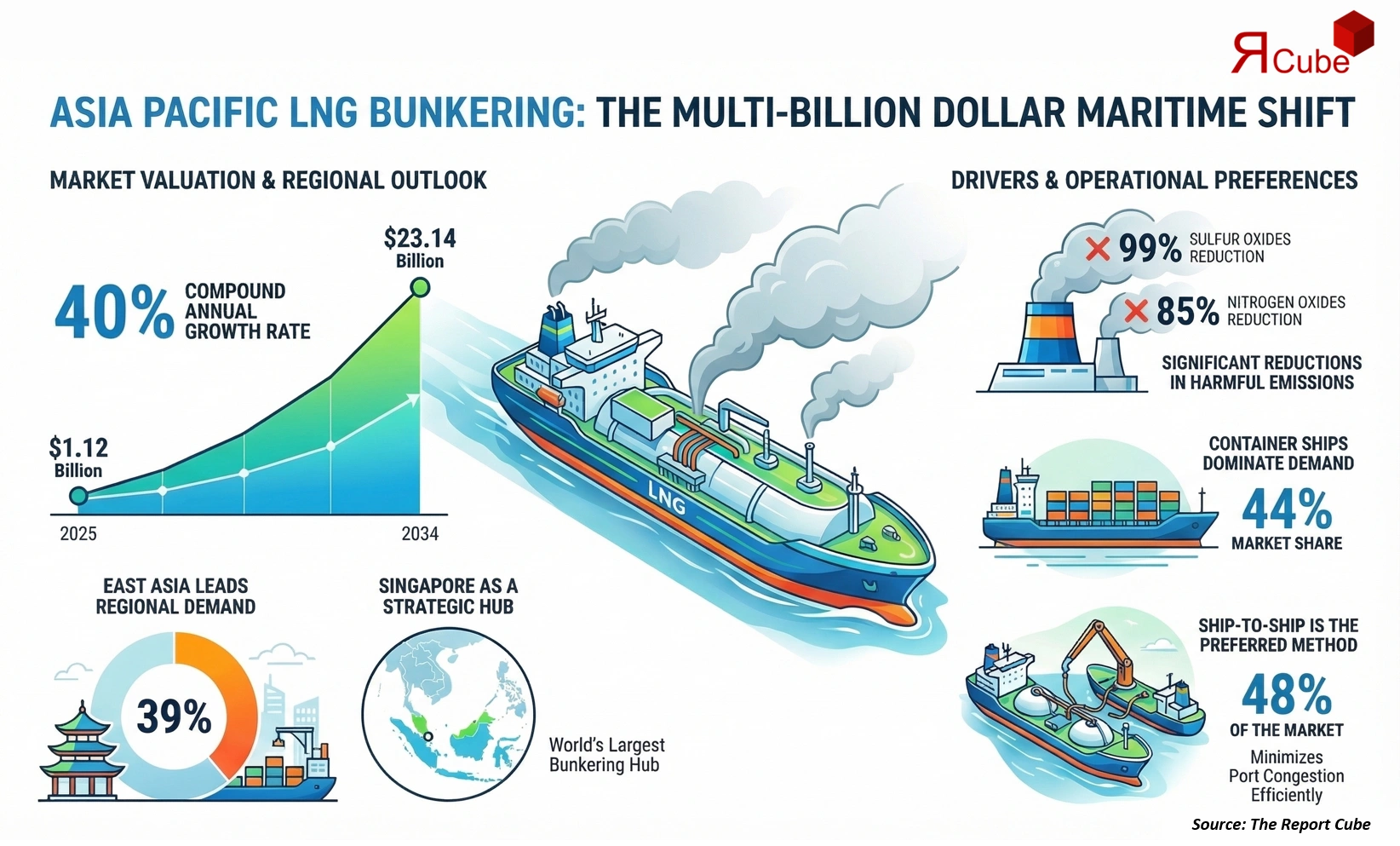 Asia Pacific LNG Bunkering Market Report 2026-2034 infographic highlighting key trends and demand drivers