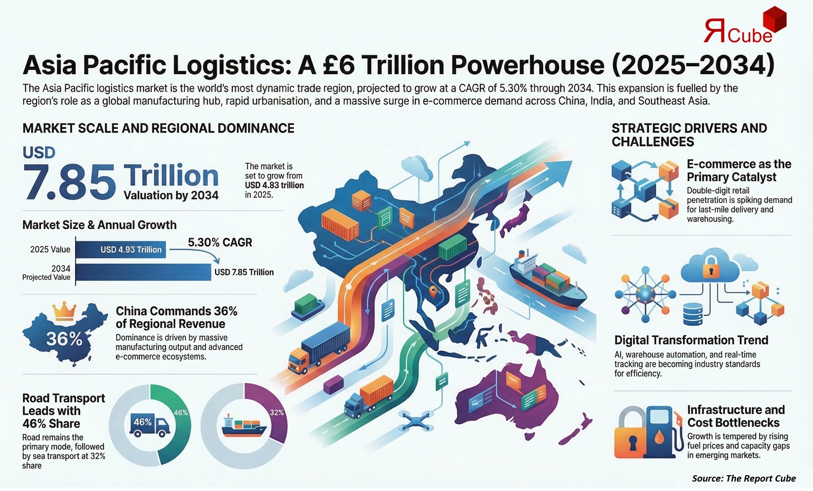 Asia Pacific Logistics Market 2026-2034 infographic covering competitive landscape and insights