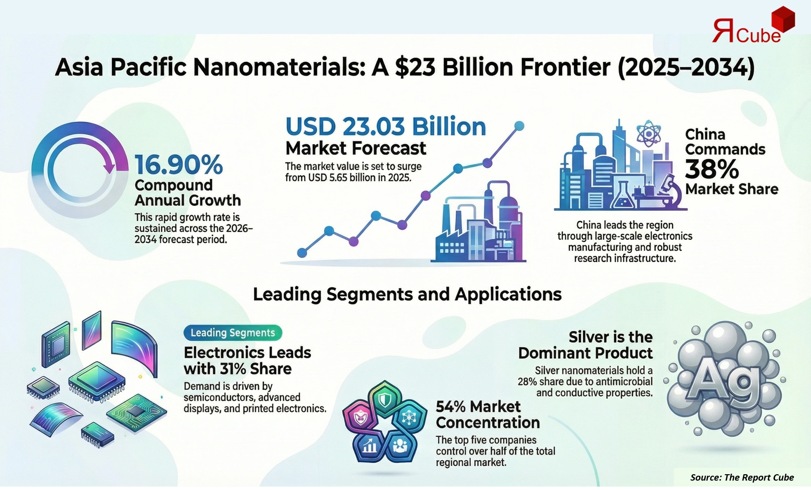 Asia Pacific Nanomaterials Market 2026-2034 infographic covering competitive landscape and insights