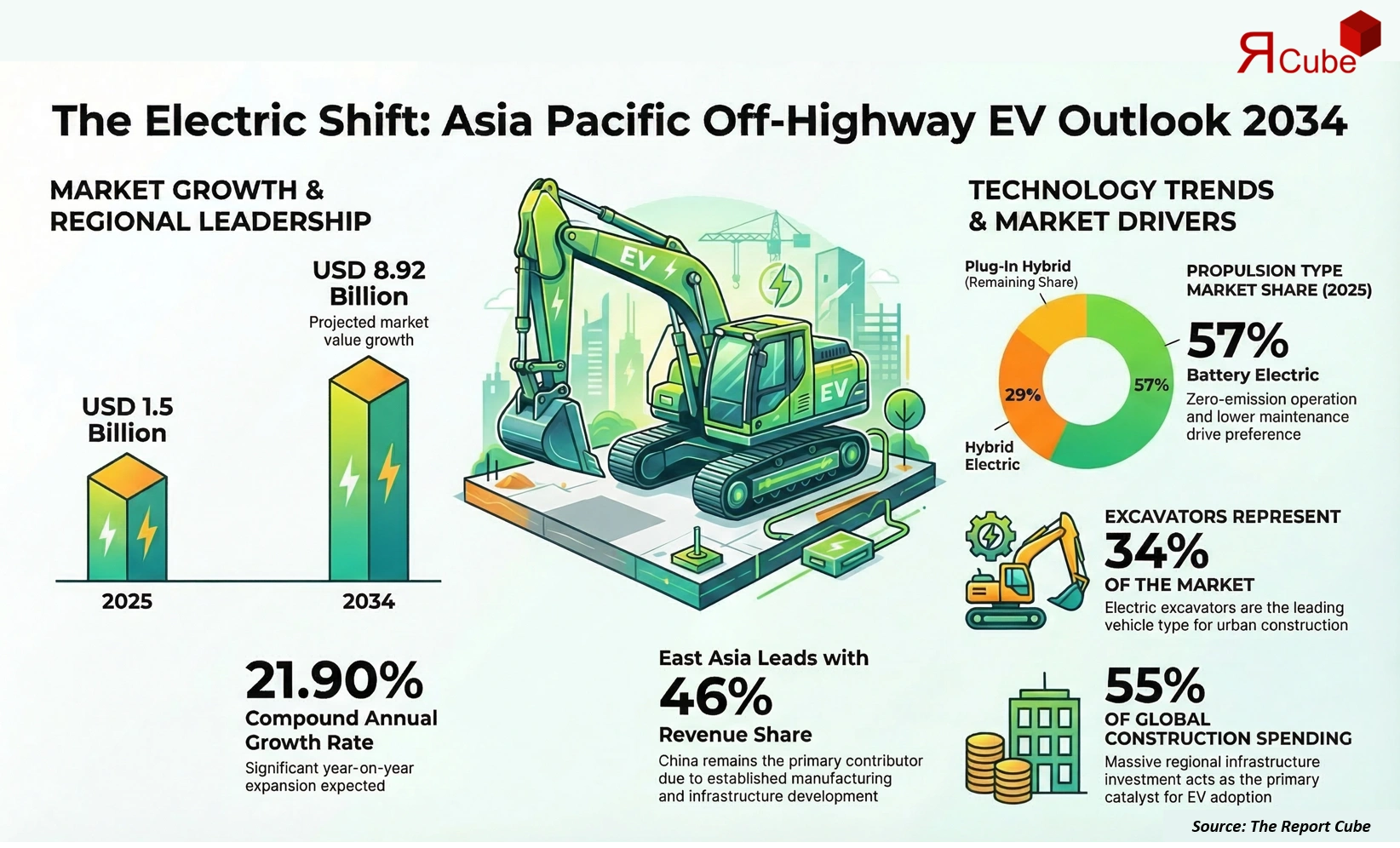 Asia Pacific Off-Highway Electric Vehicles Market 2026-2034 infographic showing market segmentation and growth outlook