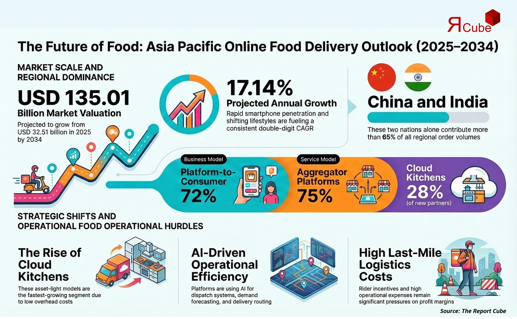 Asia Pacific Online Food Delivery Market 2026-2034 infographic explaining market structure and opportunities