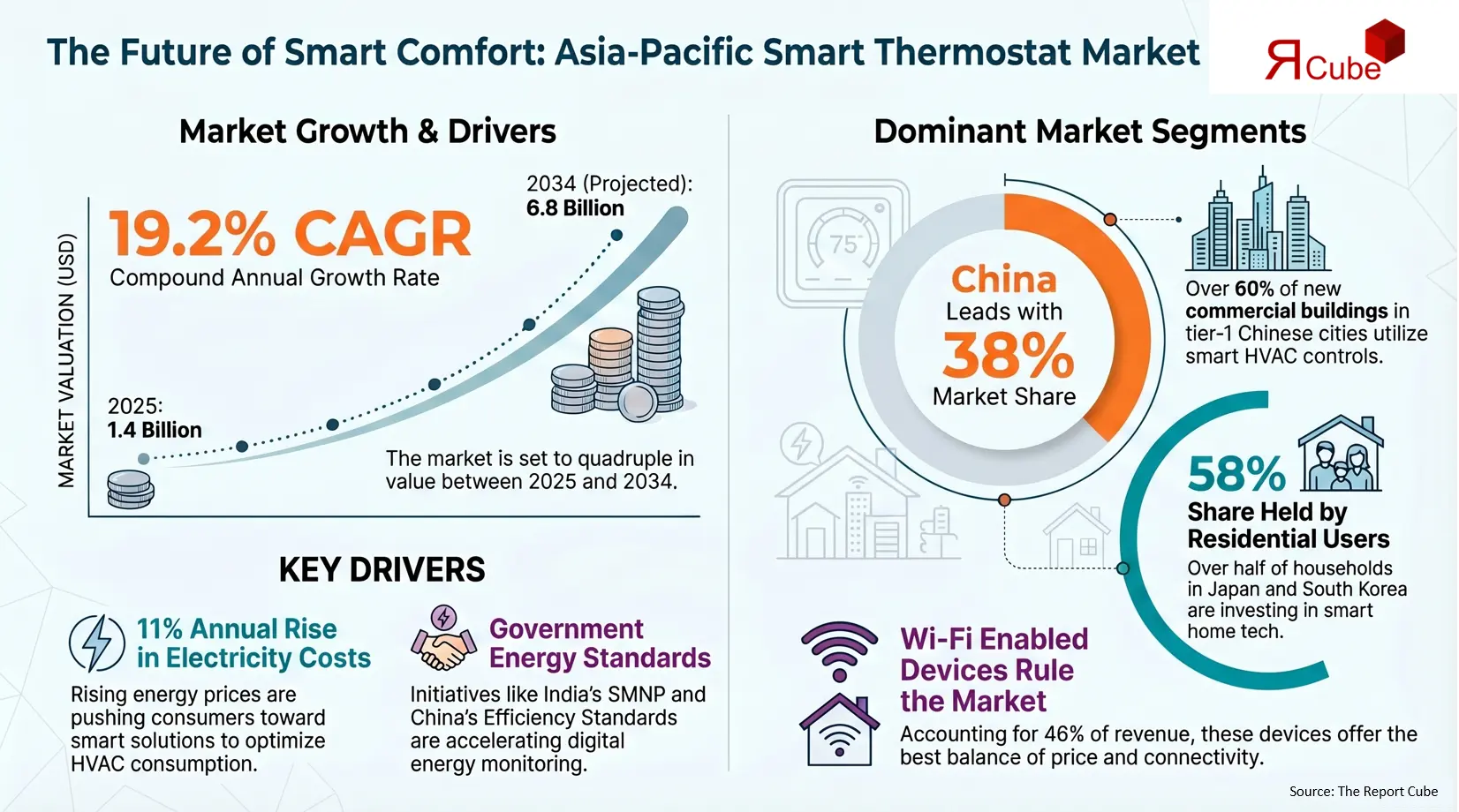 Asia-Pacific Smart Thermostat Market Insights