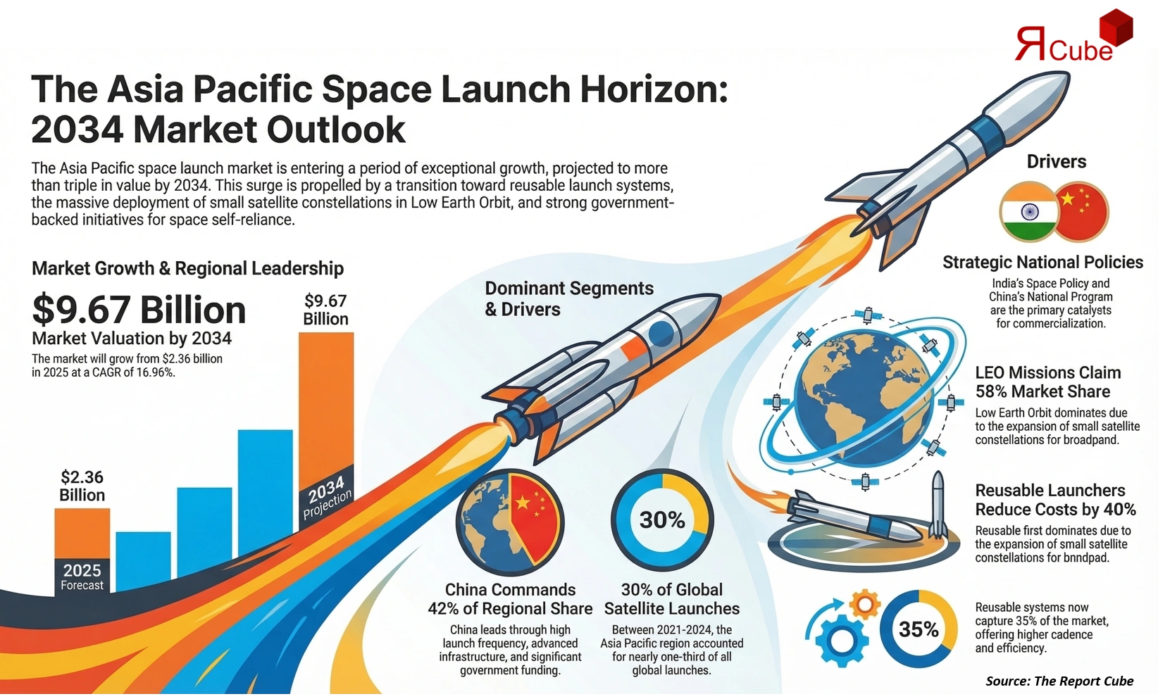 Asia Pacific Space Launch Services Market 2026-2034 infographic covering competitive landscape and insights