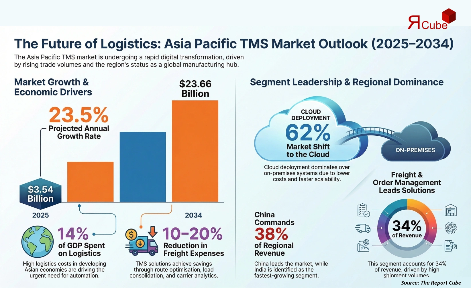 Asia Pacific Transportation Management System Market 2026-2034 infographic showing market segmentation and growth outlook