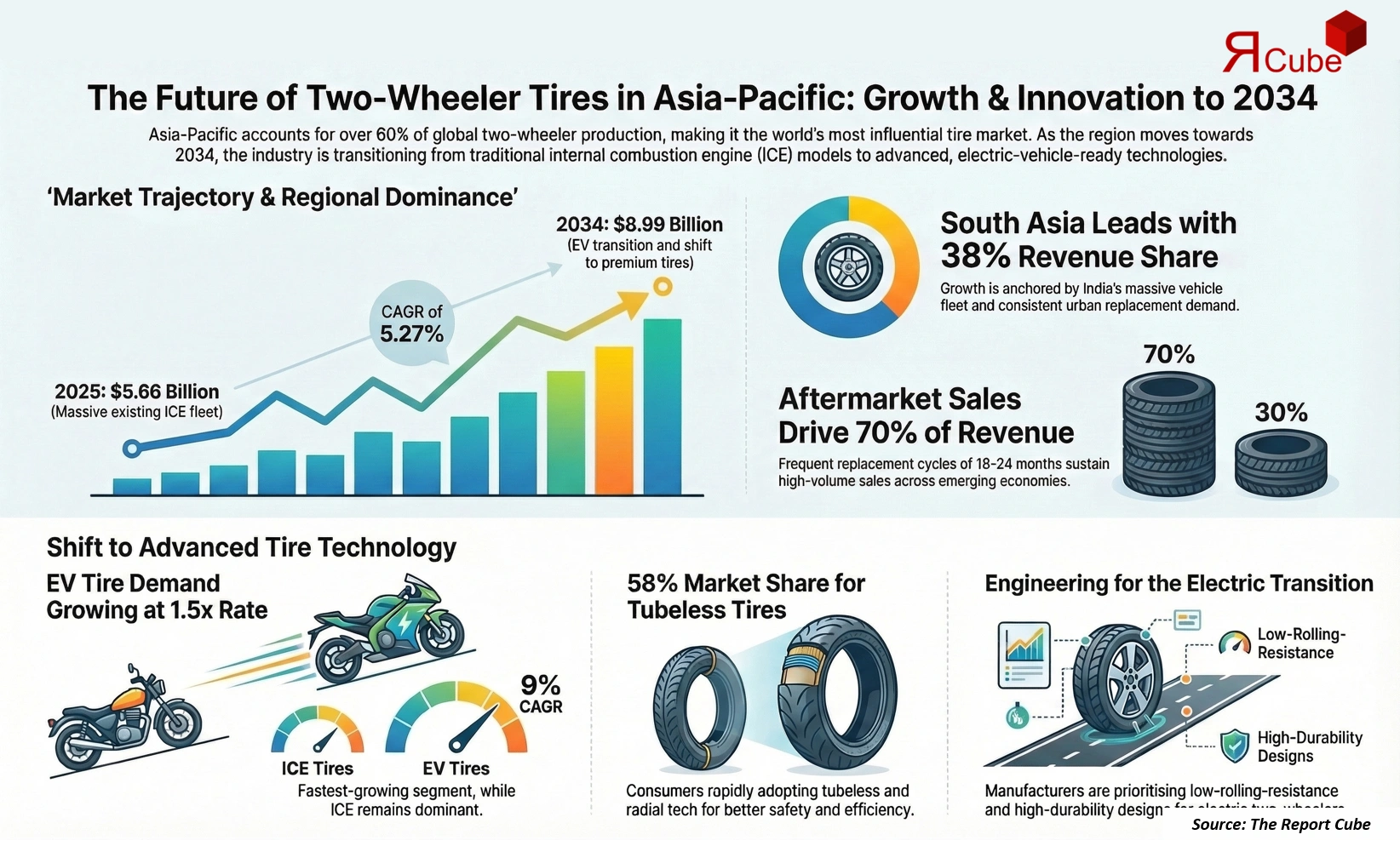 Asia-Pacific Two-Wheeler Tire Market 2026-2034 infographic showing market segmentation and growth outlook