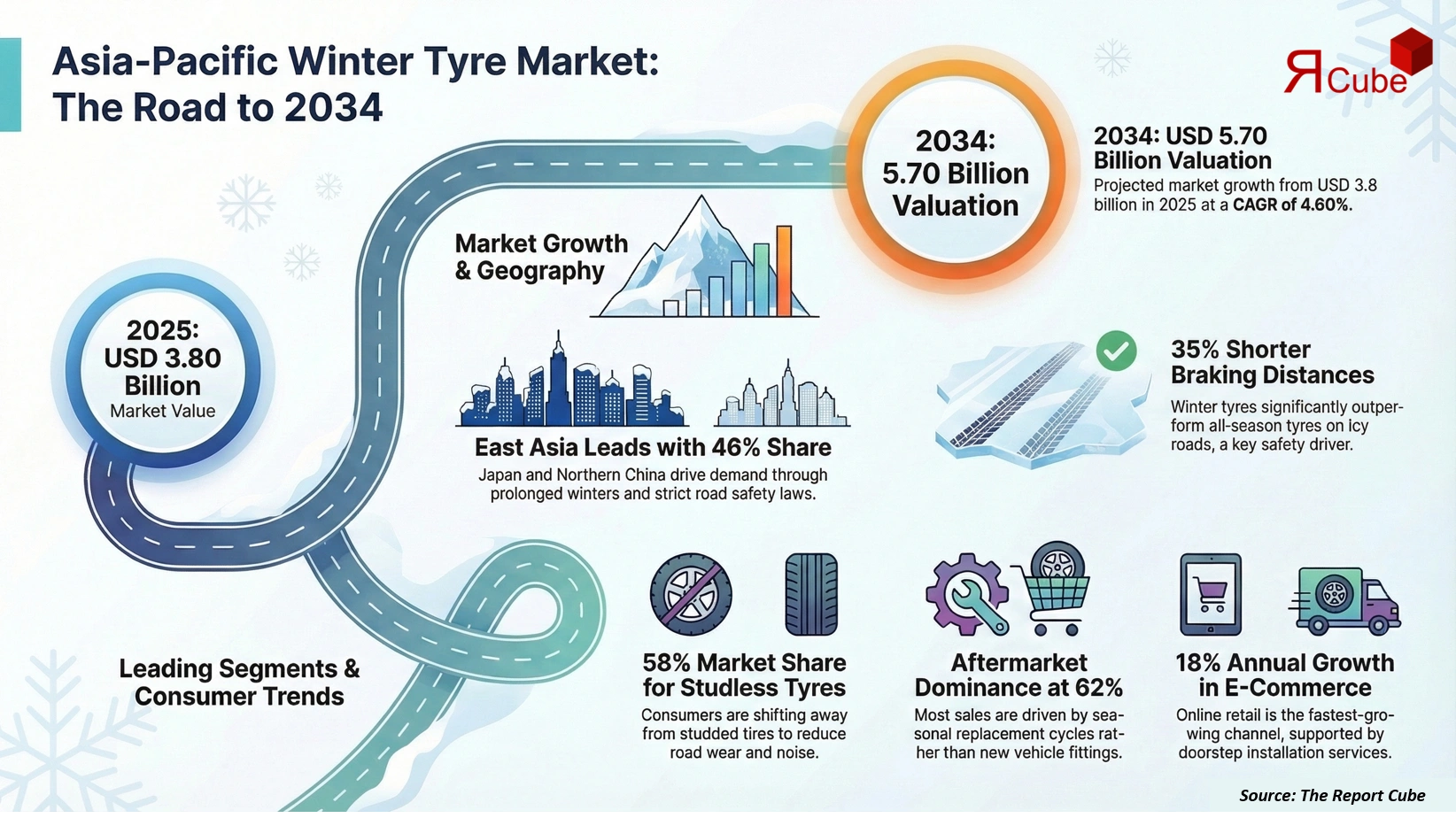 Asia-Pacific Winter Tire Market 2026-2034 infographic highlighting key trends and demand drivers