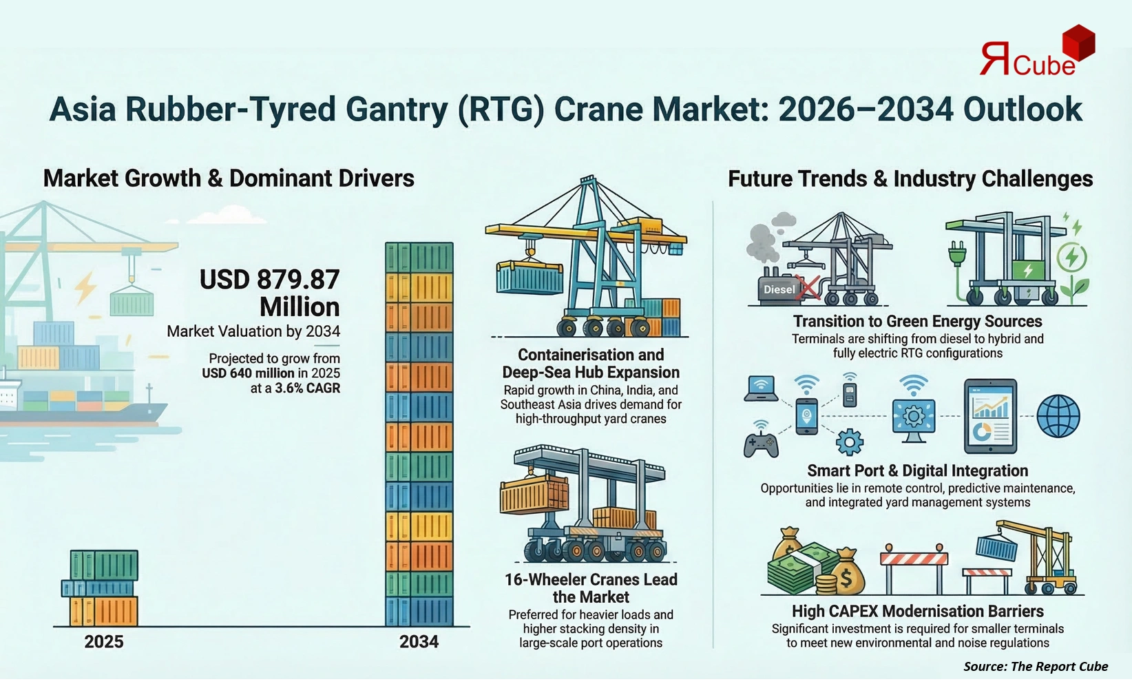 Asia Rubber-Tired Gantry Crane Market 2026-2034 infographic explaining market structure and opportunities