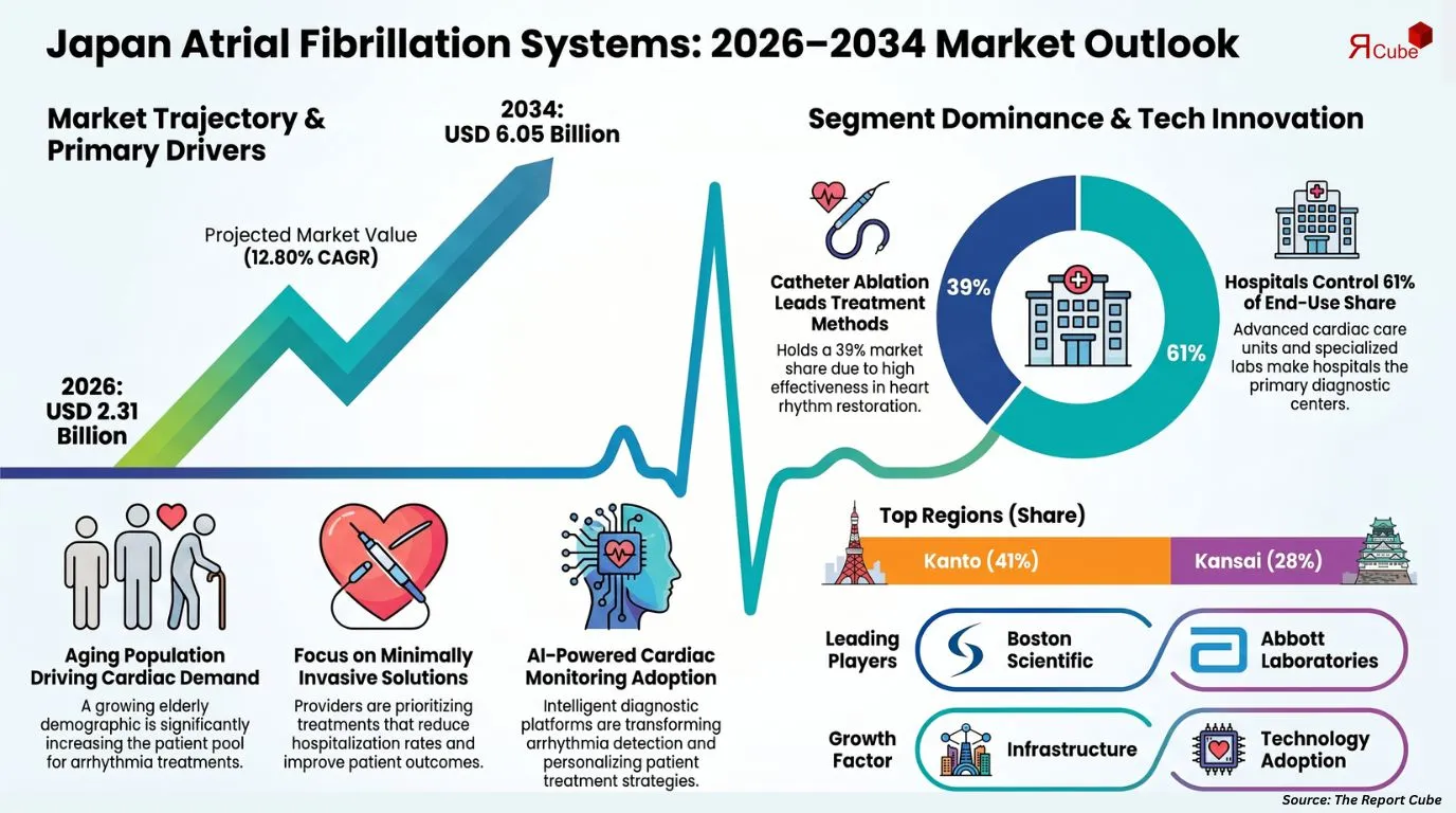 Japan Atrial Fibrillation Systems Market Report