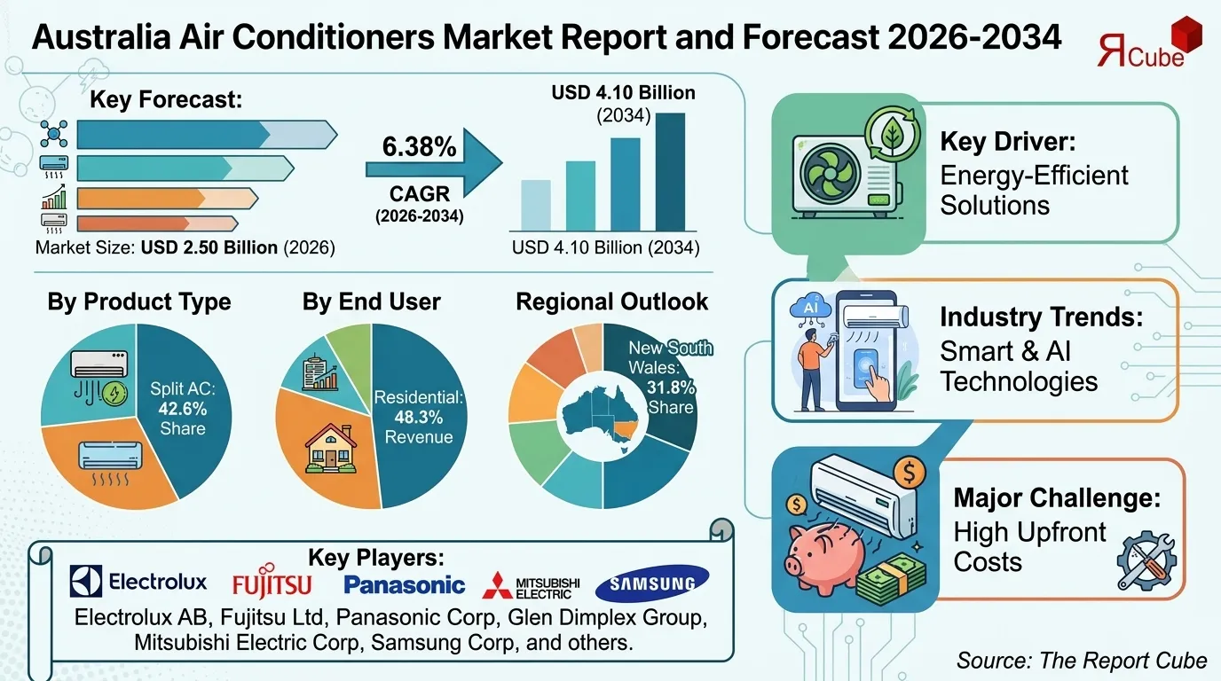 Australia Air Conditioners Market Size, Trends & Analysis 2034