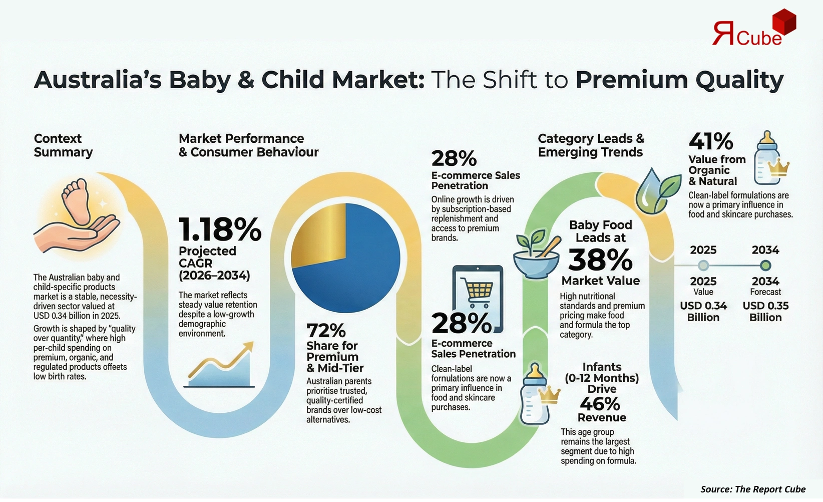 Australia Baby & Child-Specific Products Market 2026-2034 infographic showing market segmentation and growth outlook