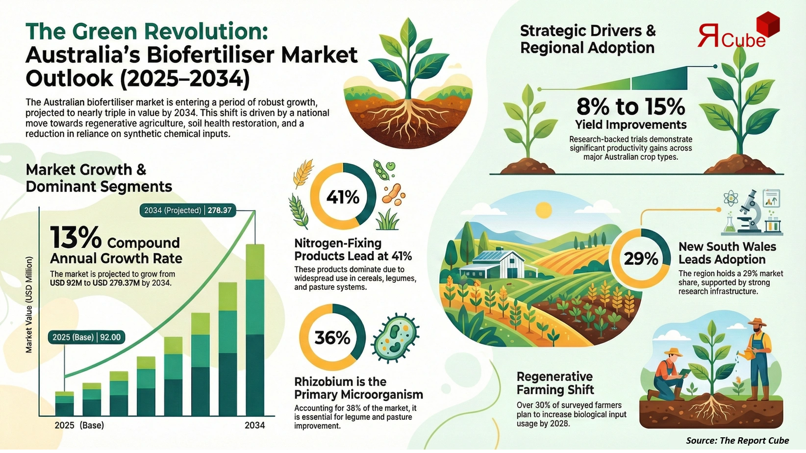 Australia Biofertilizers Market 2026-2034 infographic highlighting key trends and demand drivers