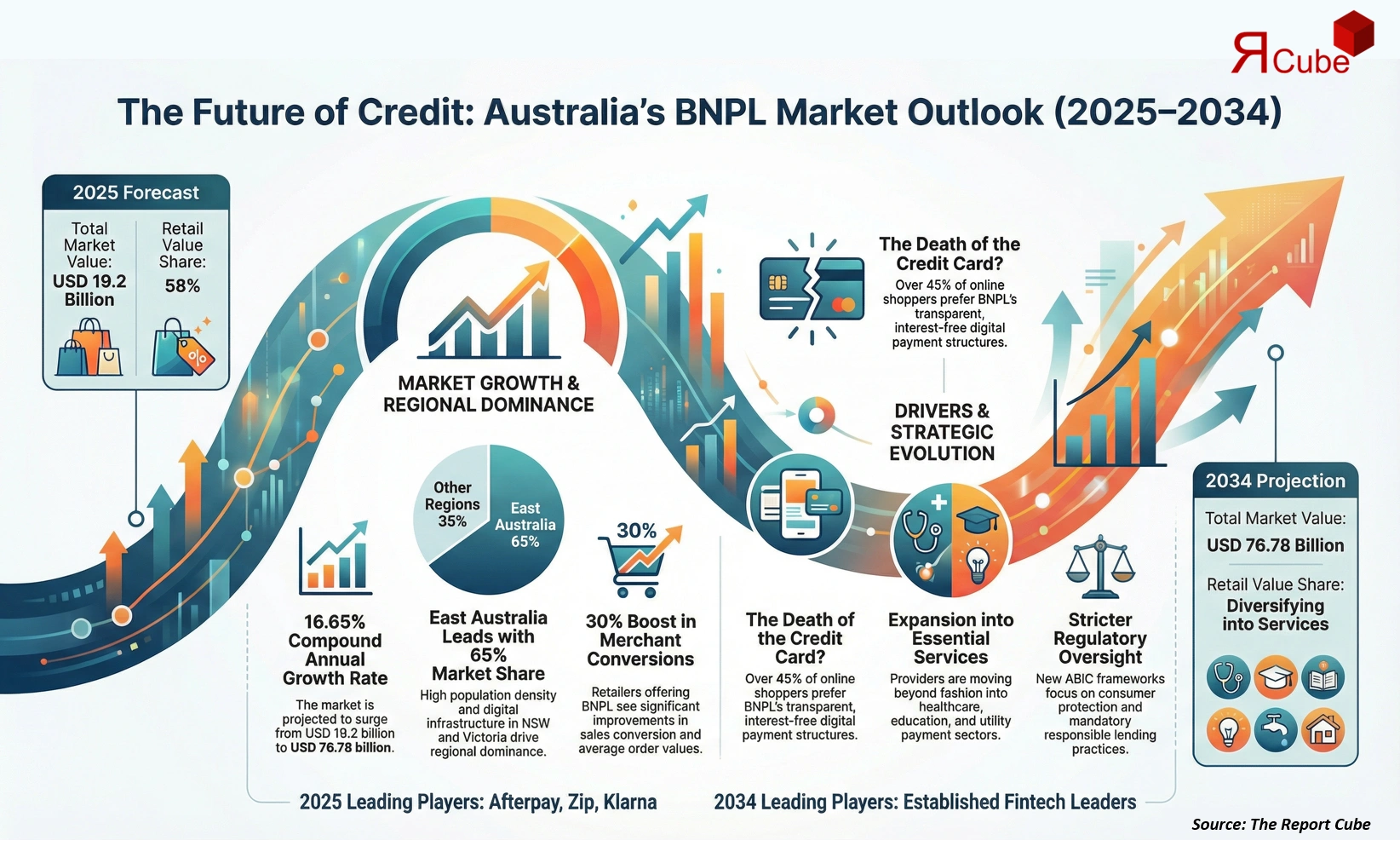 Australia Buy Now Pay Later Market 2026-2034 infographic presenting market share and future forecast